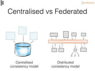 Centralised vs Federated
Centralised
consistency model
Distributed
consistency model
 