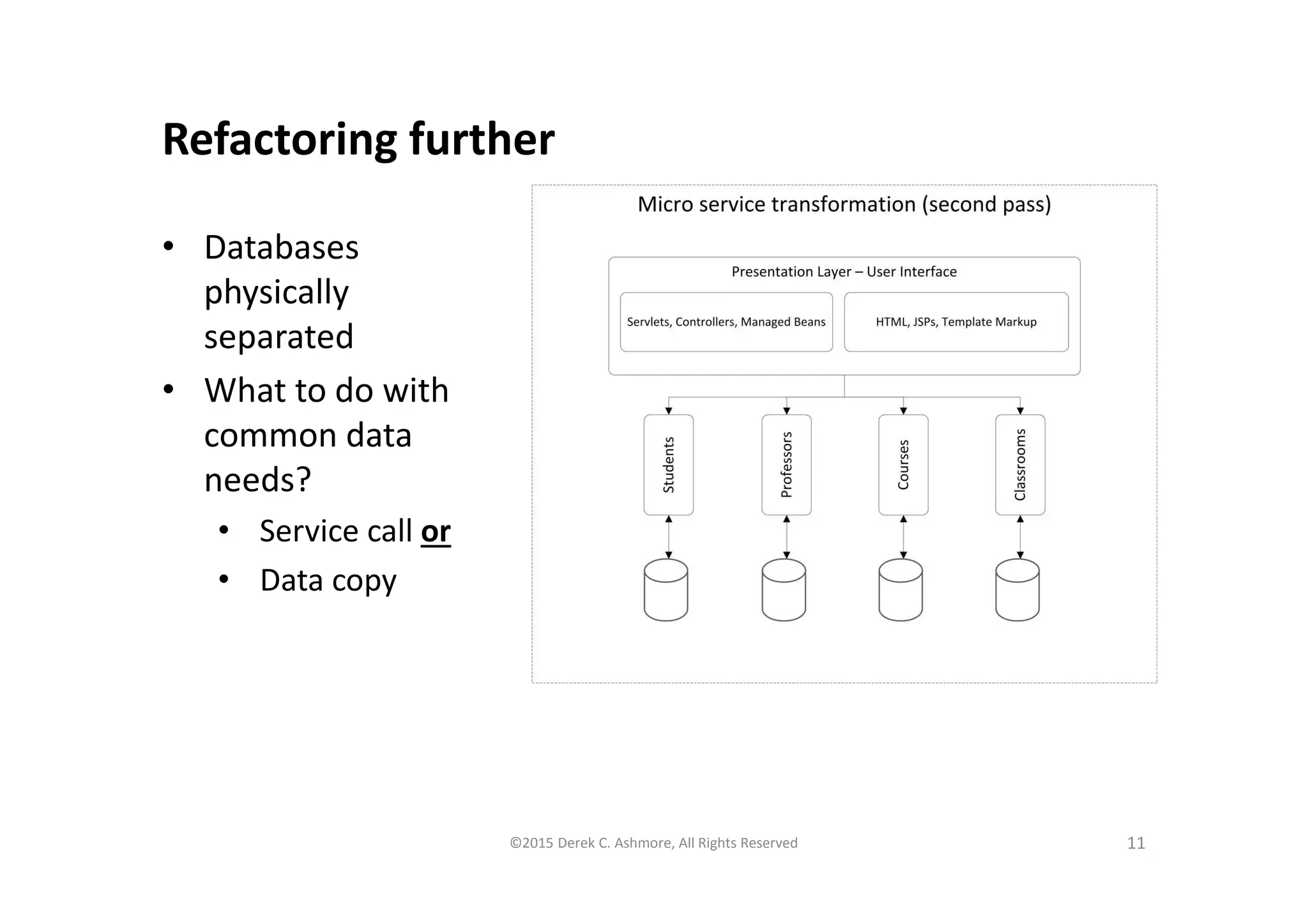 Refactoring further
• Databases
physically
separated
• What to do with
common data
needs?
• Service call or
• Data copy
©2015 Derek C. Ashmore, All Rights Reserved 11
 