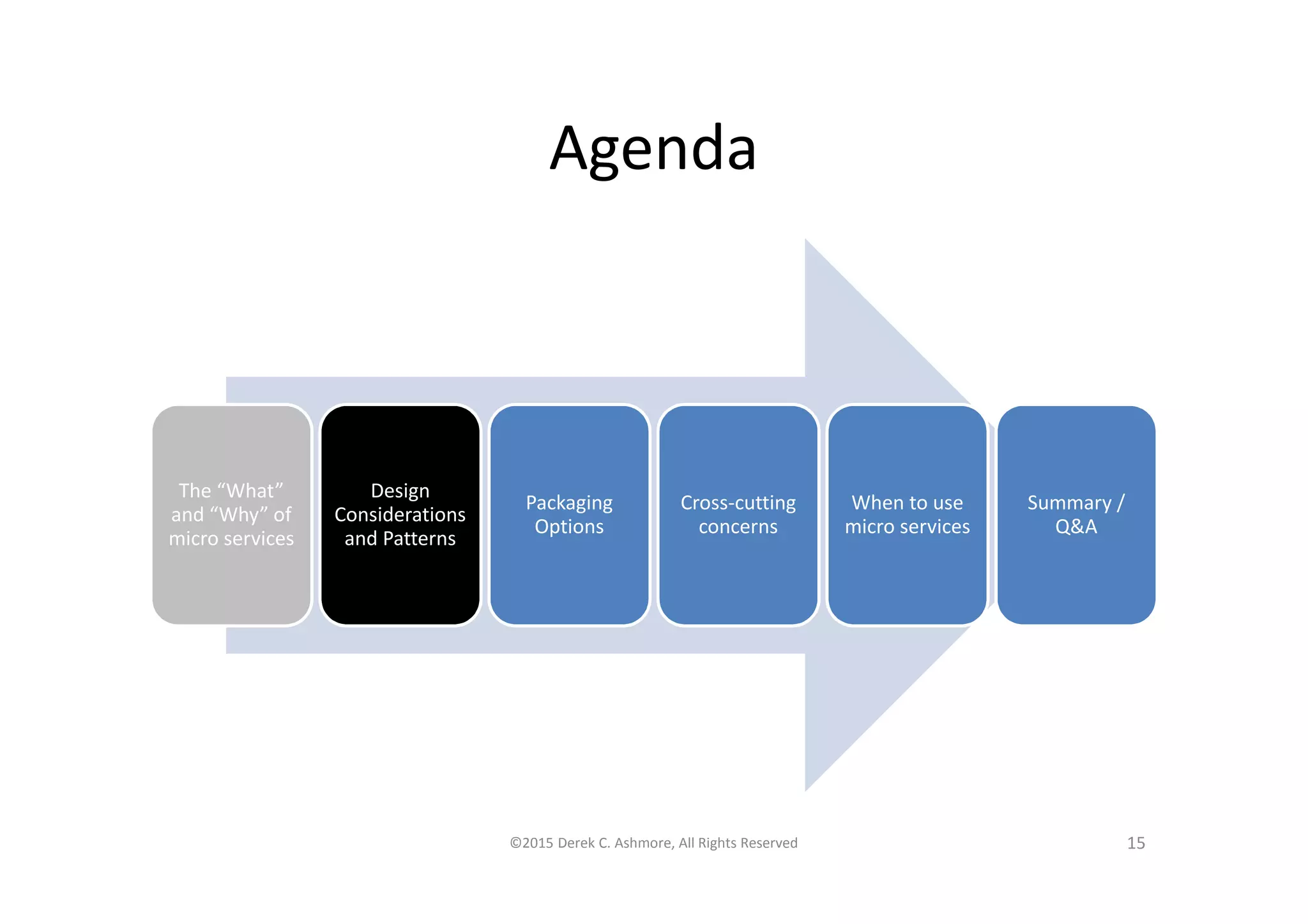 Agenda
The “What”
and “Why” of
micro services
Design
Considerations
and Patterns
Packaging
Options
Cross-cutting
concerns
When to use
micro services
Summary /
Q&A
©2015 Derek C. Ashmore, All Rights Reserved 15
 