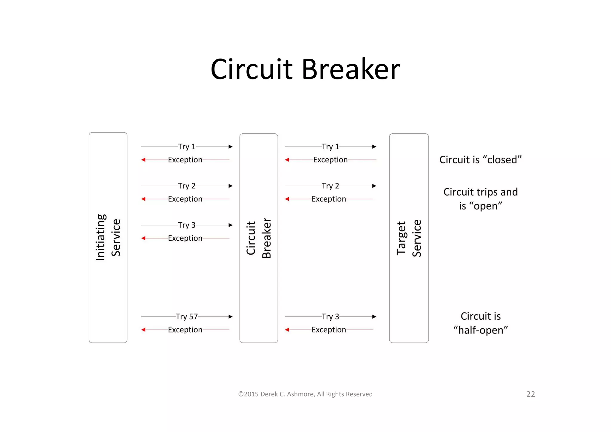 Circuit Breaker
©2015 Derek C. Ashmore, All Rights Reserved 22
 