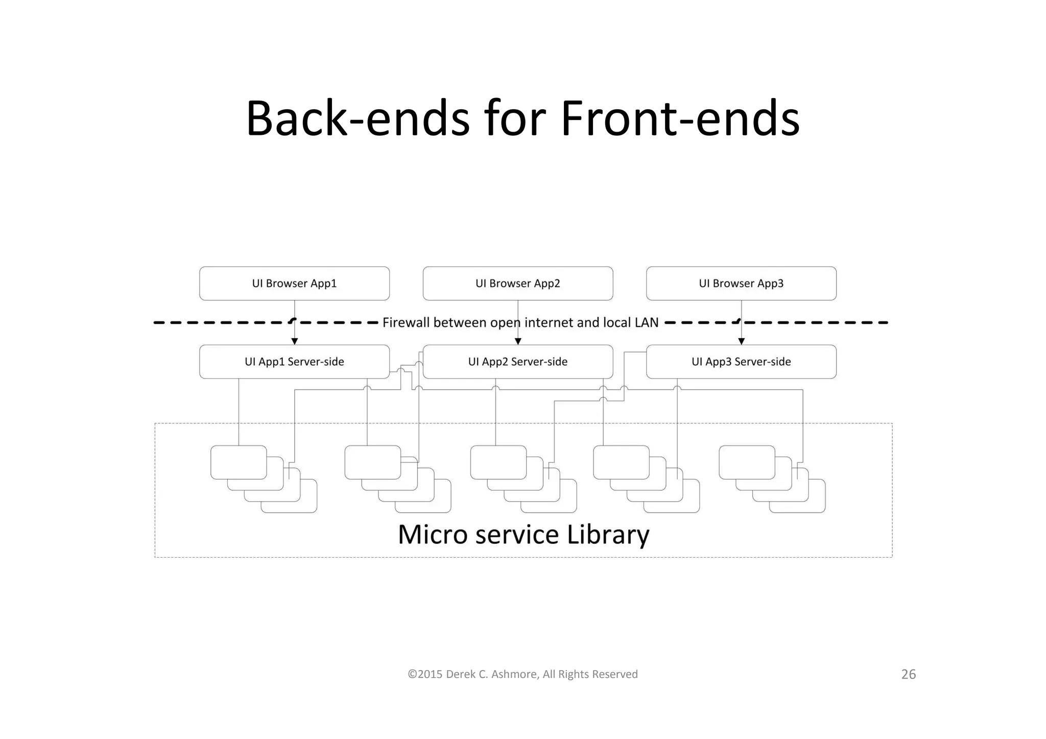 Back-ends for Front-ends
©2015 Derek C. Ashmore, All Rights Reserved 26
 