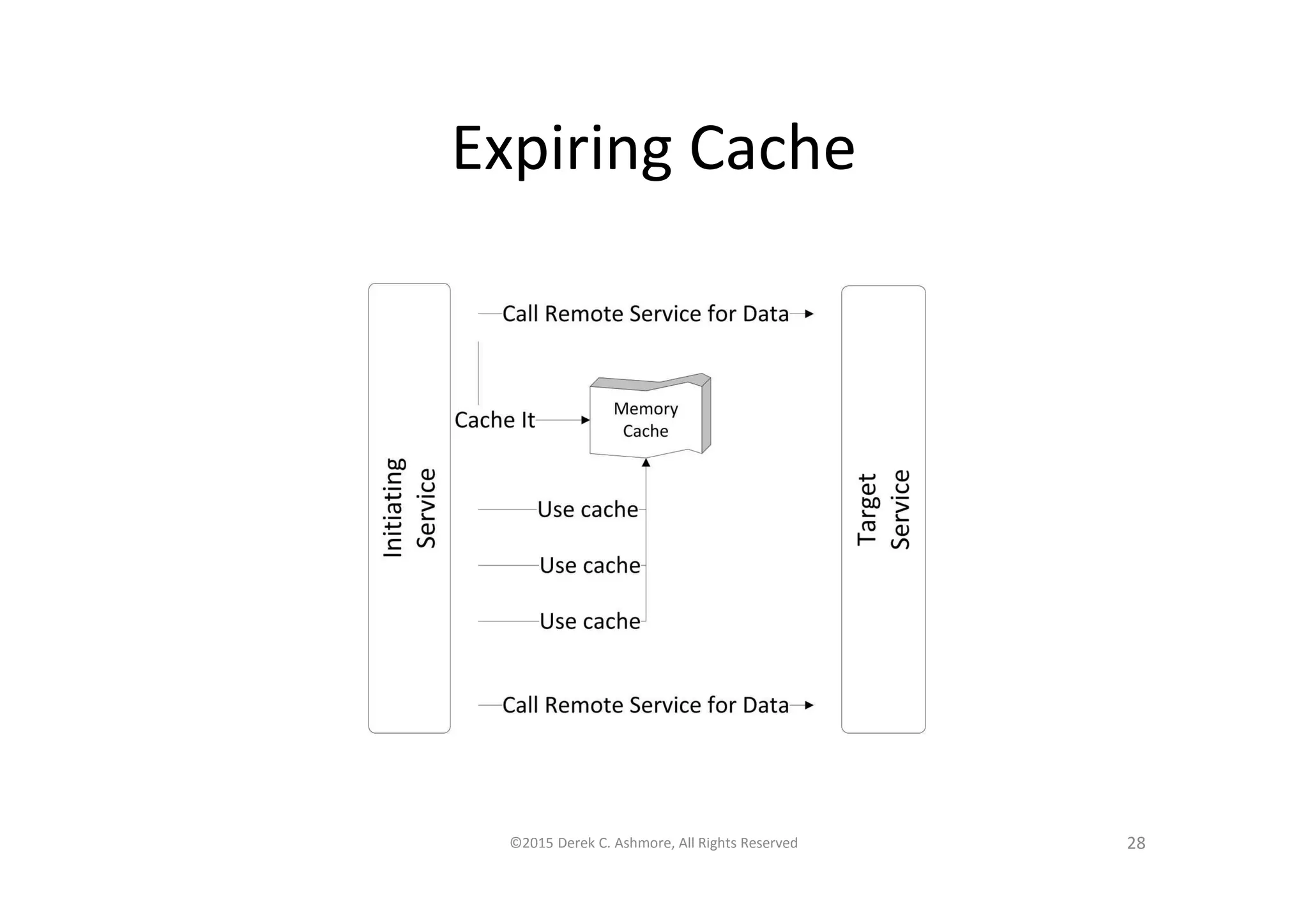 Expiring Cache
©2015 Derek C. Ashmore, All Rights Reserved 28
 