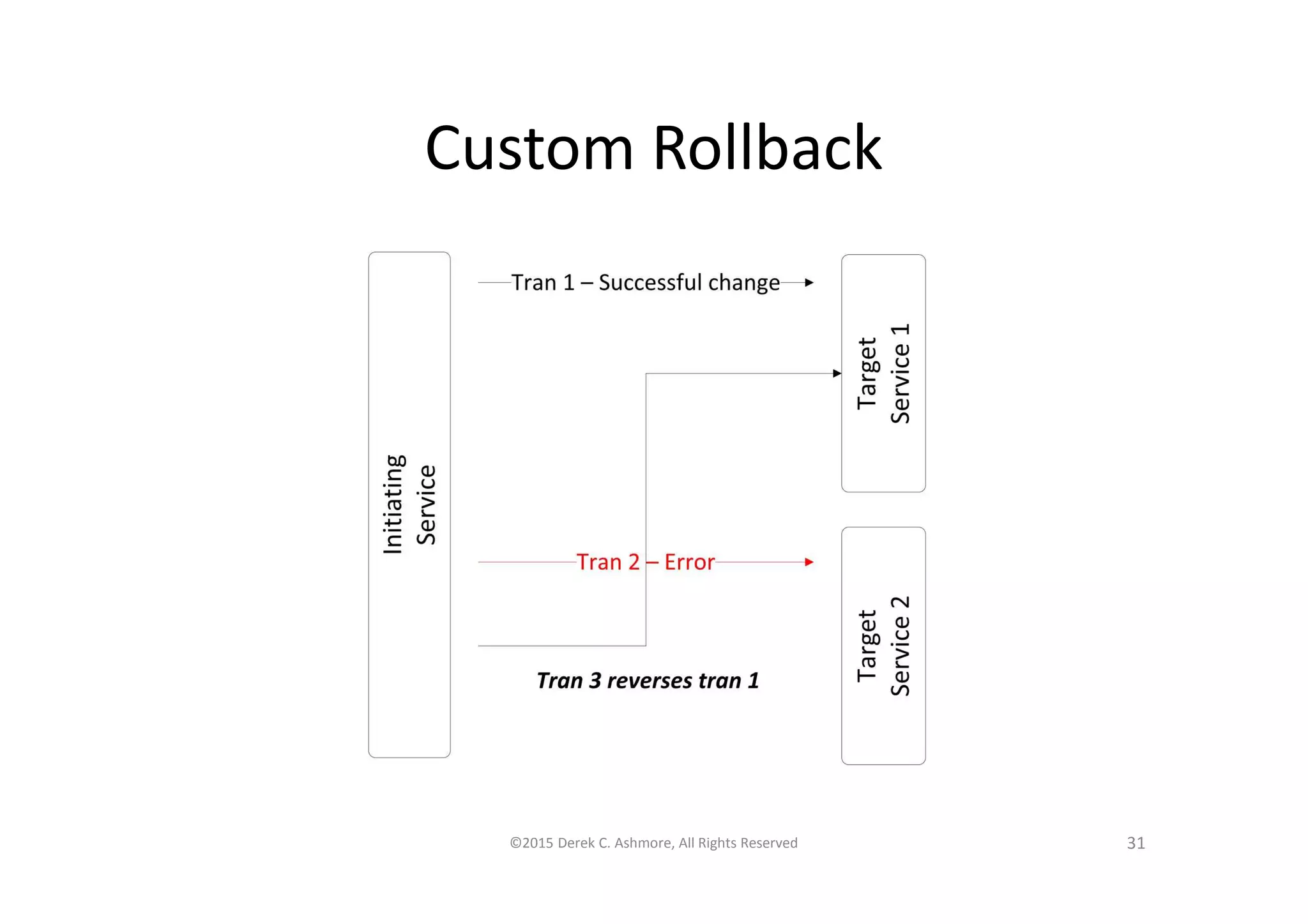 Custom Rollback
©2015 Derek C. Ashmore, All Rights Reserved 31
 
