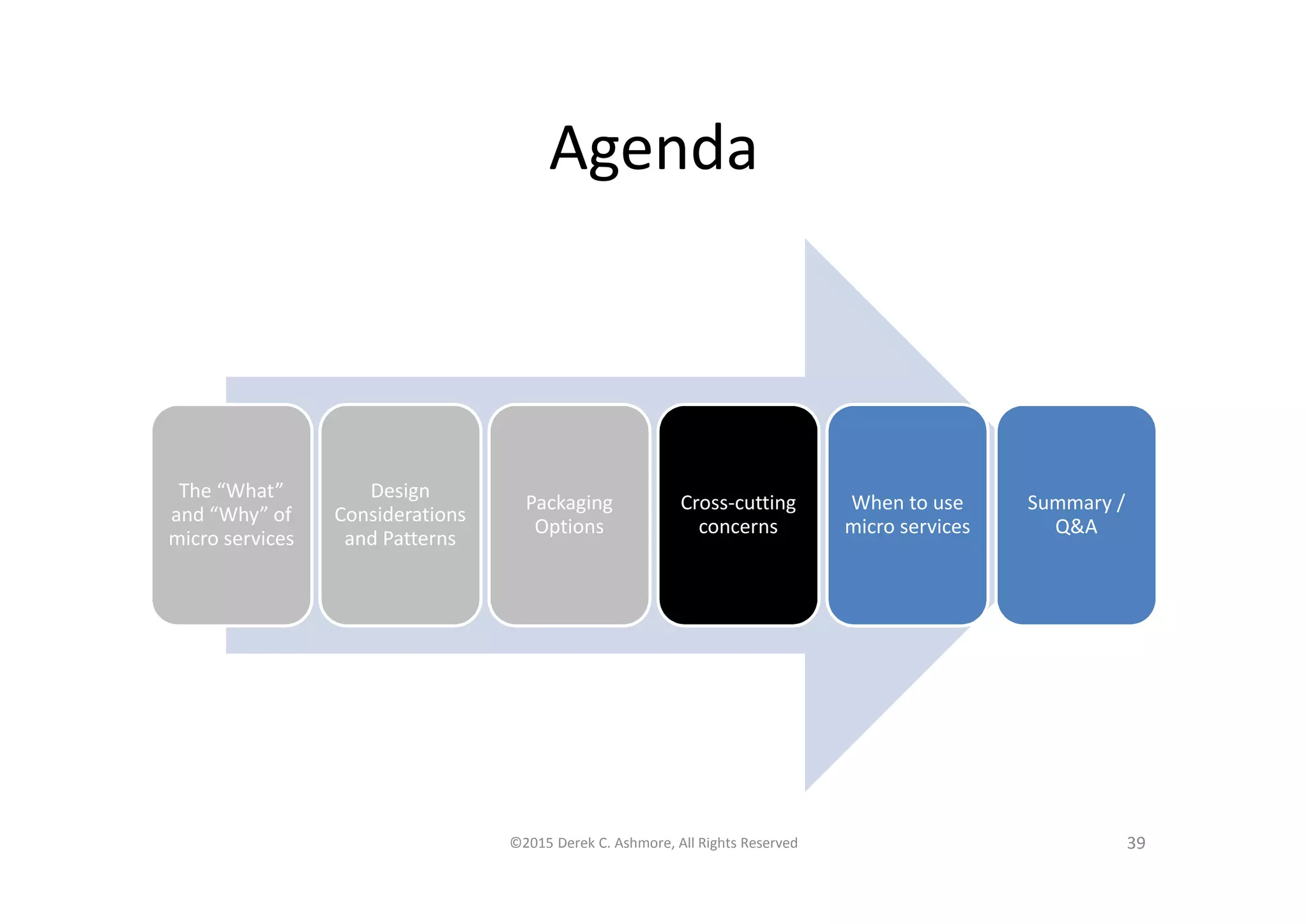 Agenda
The “What”
and “Why” of
micro services
Design
Considerations
and Patterns
Packaging
Options
Cross-cutting
concerns
When to use
micro services
Summary /
Q&A
©2015 Derek C. Ashmore, All Rights Reserved 39
 