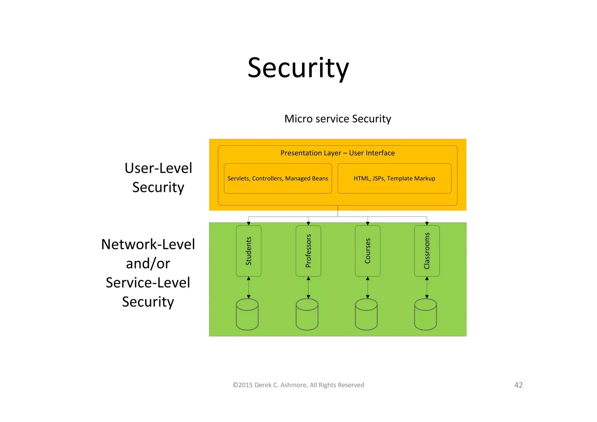 Security
©2015 Derek C. Ashmore, All Rights Reserved 42
 