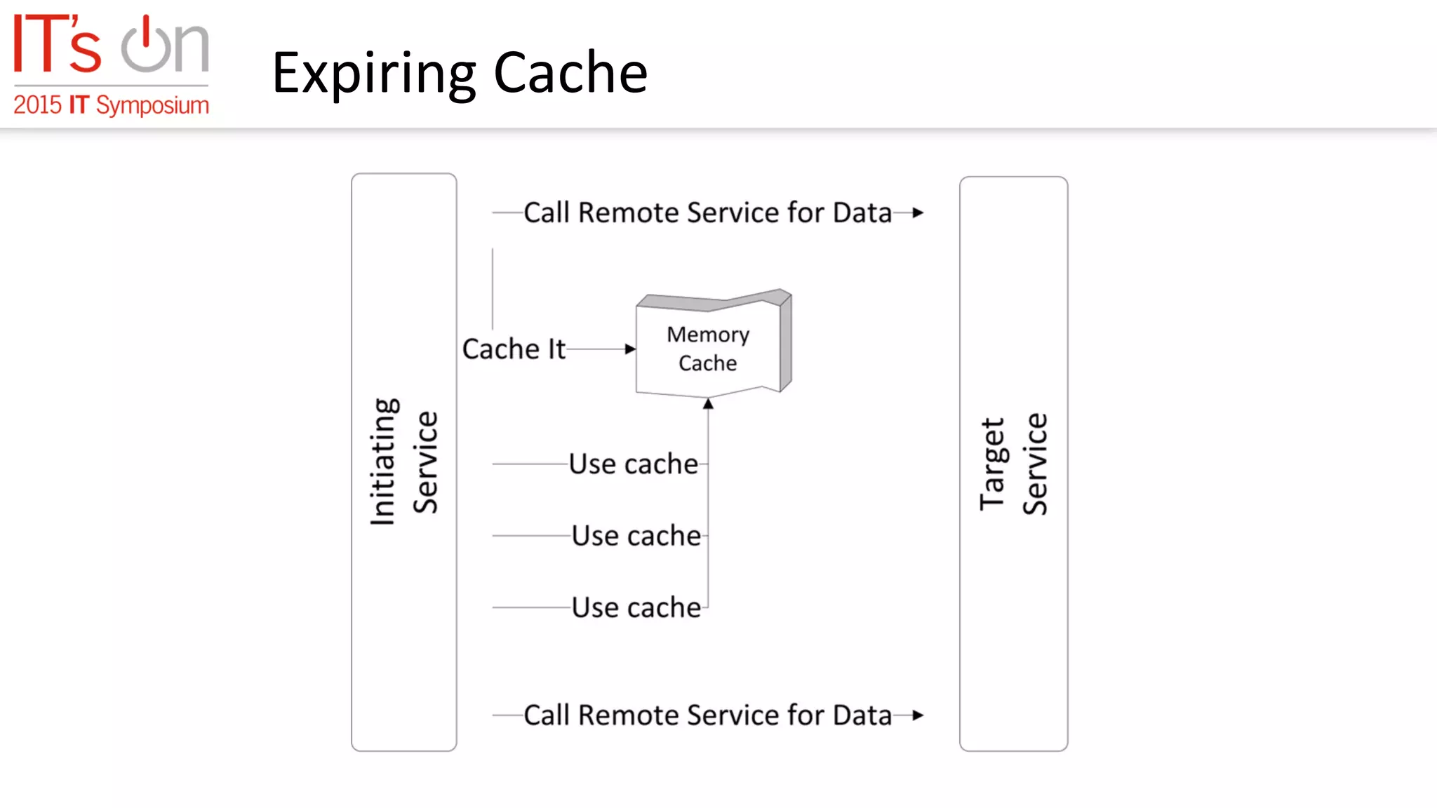 Expiring Cache
 