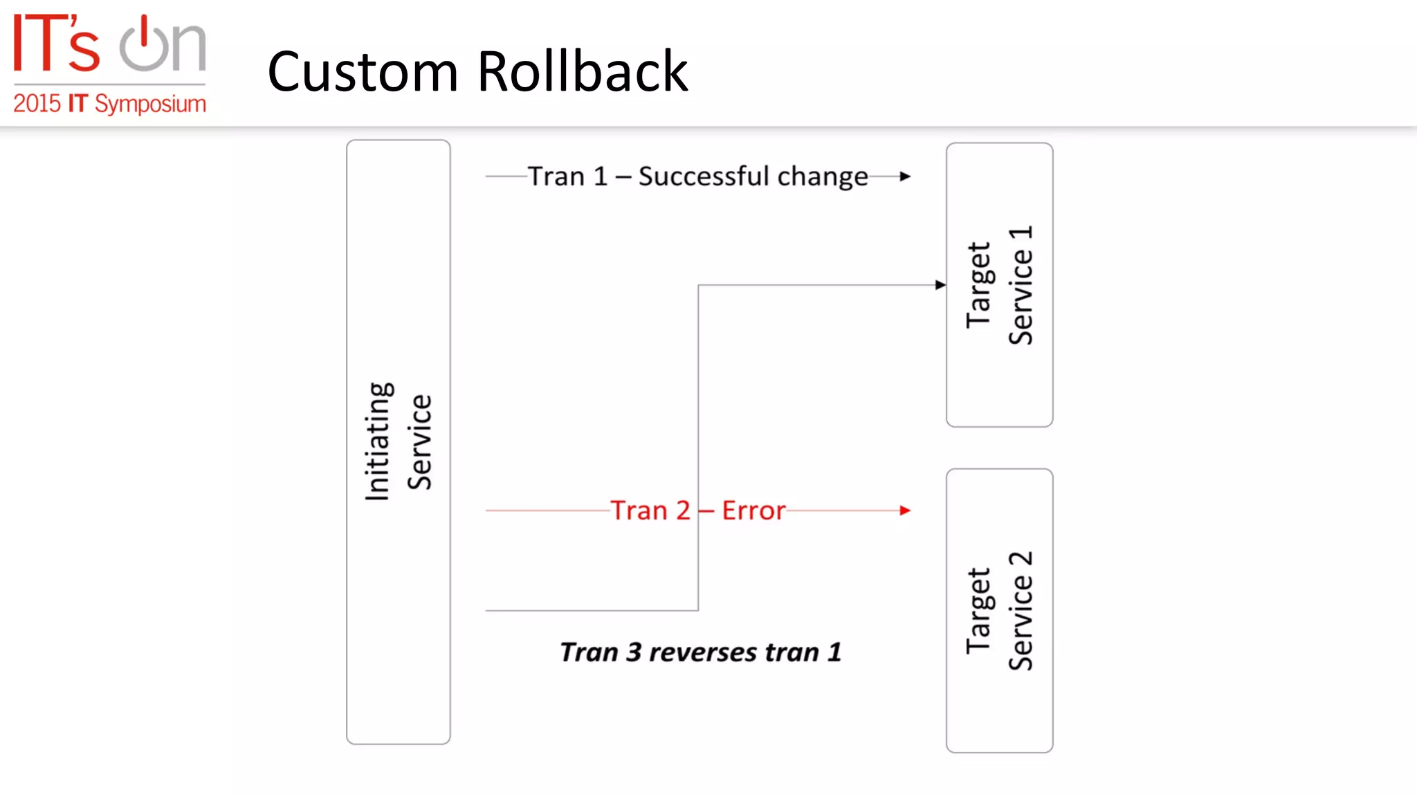 Custom Rollback
 