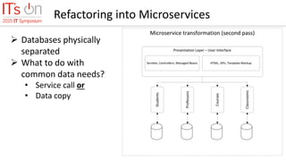Refactoring into Microservices
 Databases physically
separated
 What to do with
common data needs?
• Service call or
• Data copy
 