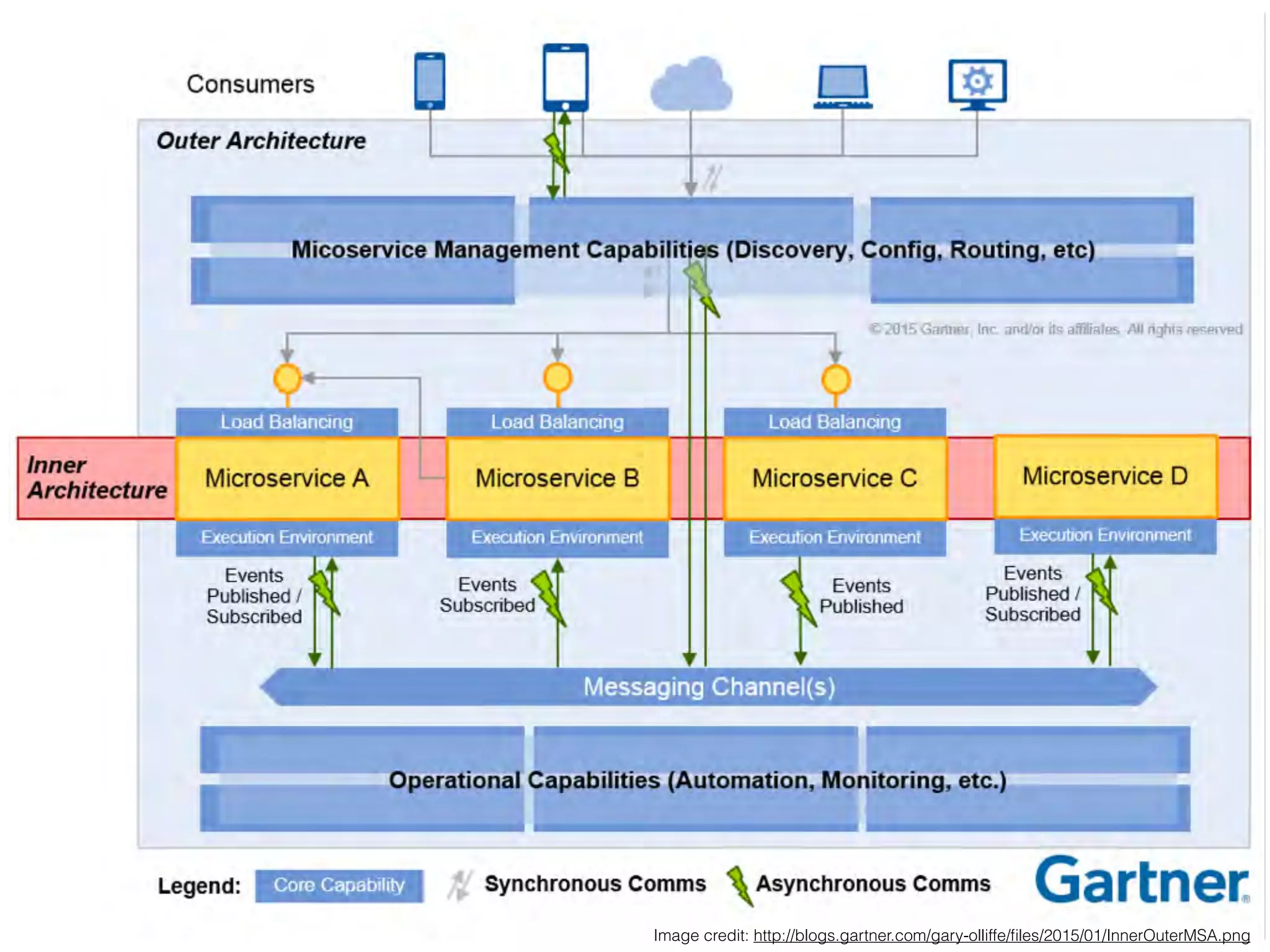 Image credit: http://blogs.gartner.com/gary-olliffe/ﬁles/2015/01/InnerOuterMSA.png
 