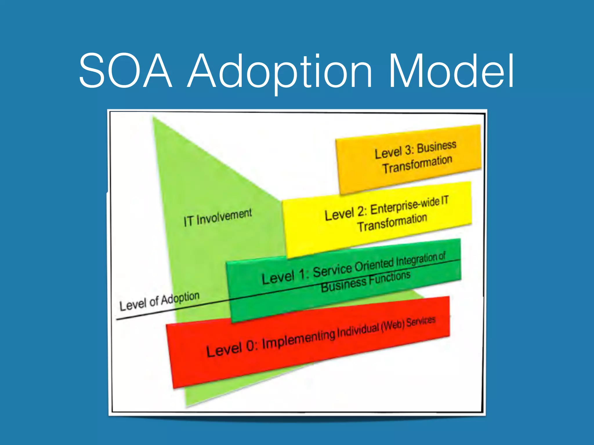 SOA Adoption Model
 