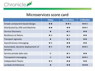 Microservices score card
Today Quick Wins 6 Months
Simple component based design. ★★ ★★☆ ★★☆
Distributed by JVM and Machine ★★ ★★ ★★☆
Service Discovery ★ ★☆ ★★
Resilience to failure ★☆ ★☆ ★★
Transport agnostic ★ ★☆ ★★
Asynchronous messaging. ★☆ ★★ ★★
Automated, dynamic deployment of
services.
★☆ ★★ ★★☆
Service private data sets. ☆ ★☆ ★★
Transparent messaging. ☆ ★★ ★★☆
Independent Teams ★☆ ★★ ★★
Lambda Architecture ★ ★★ ★★★
 