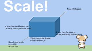 X Axis Horizontal Scaling
(Scale by cloning)
Y Axis Functional Decomposition
(Scale by splitting Different things)
Z Axis ...