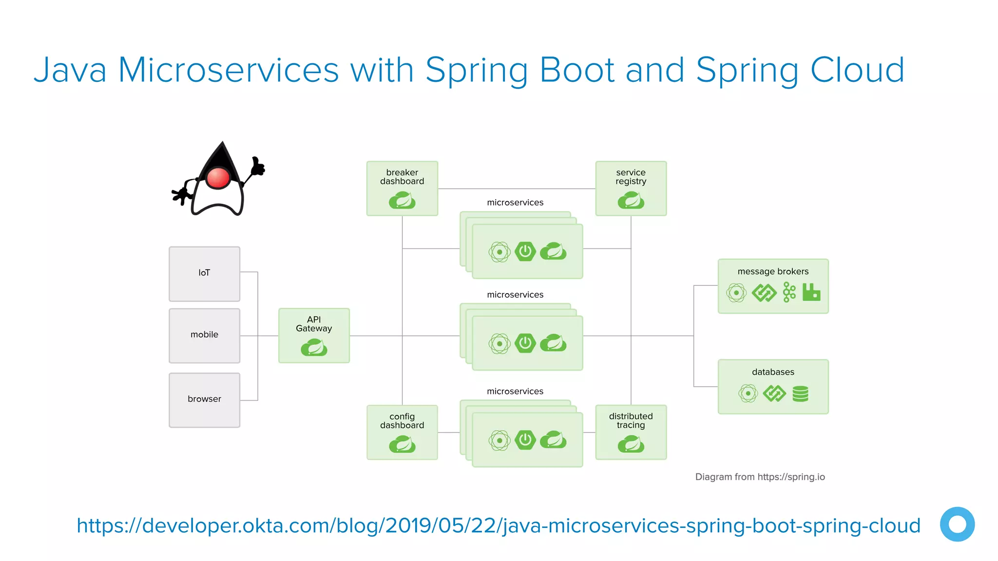 Java Microservices with Spring Boot and Spring Cloud
https://developer.okta.com/blog/2019/05/22/java-microservices-spring-boot-spring-cloud
 
