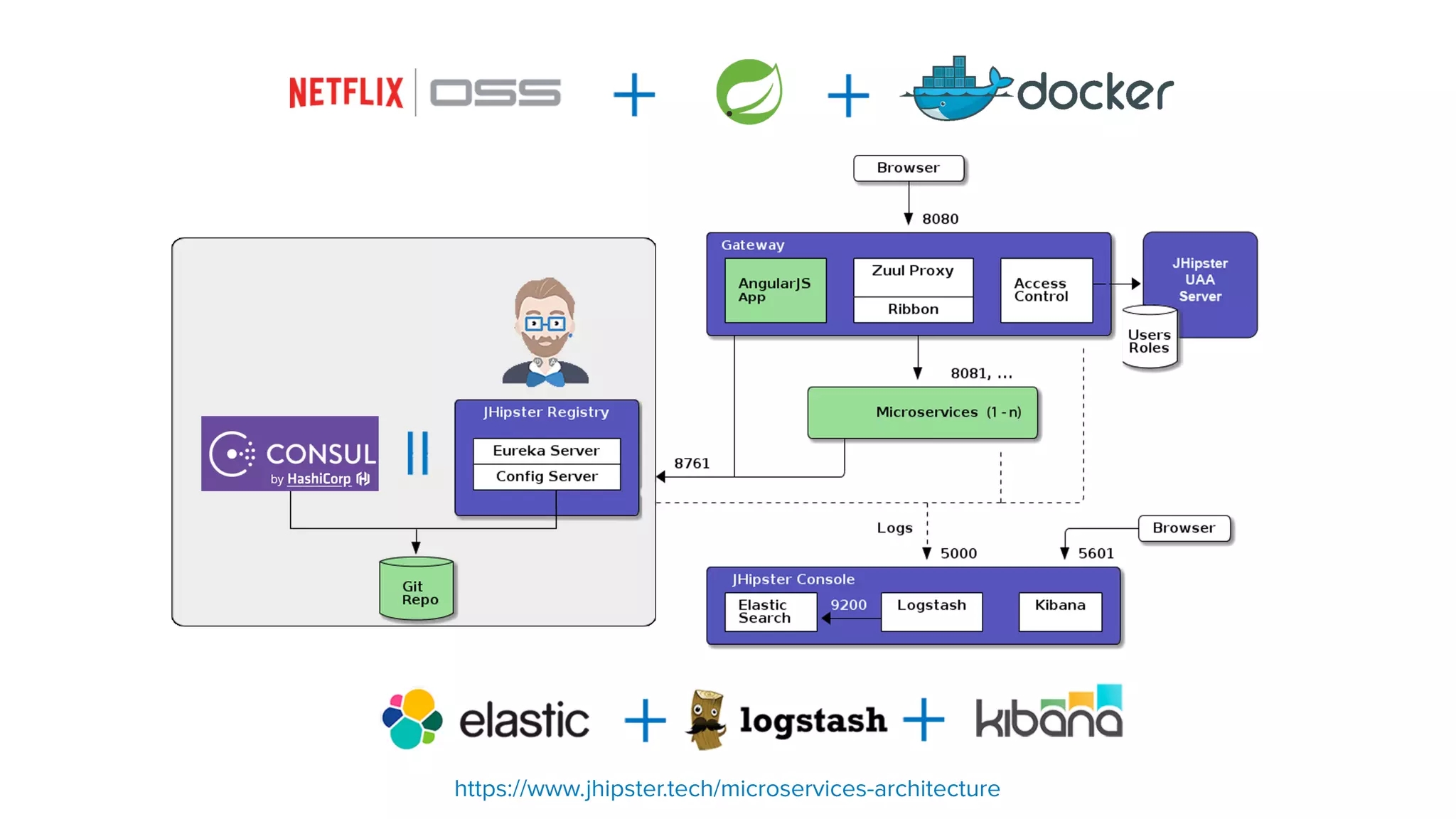 https://www.jhipster.tech/microservices-architecture
 