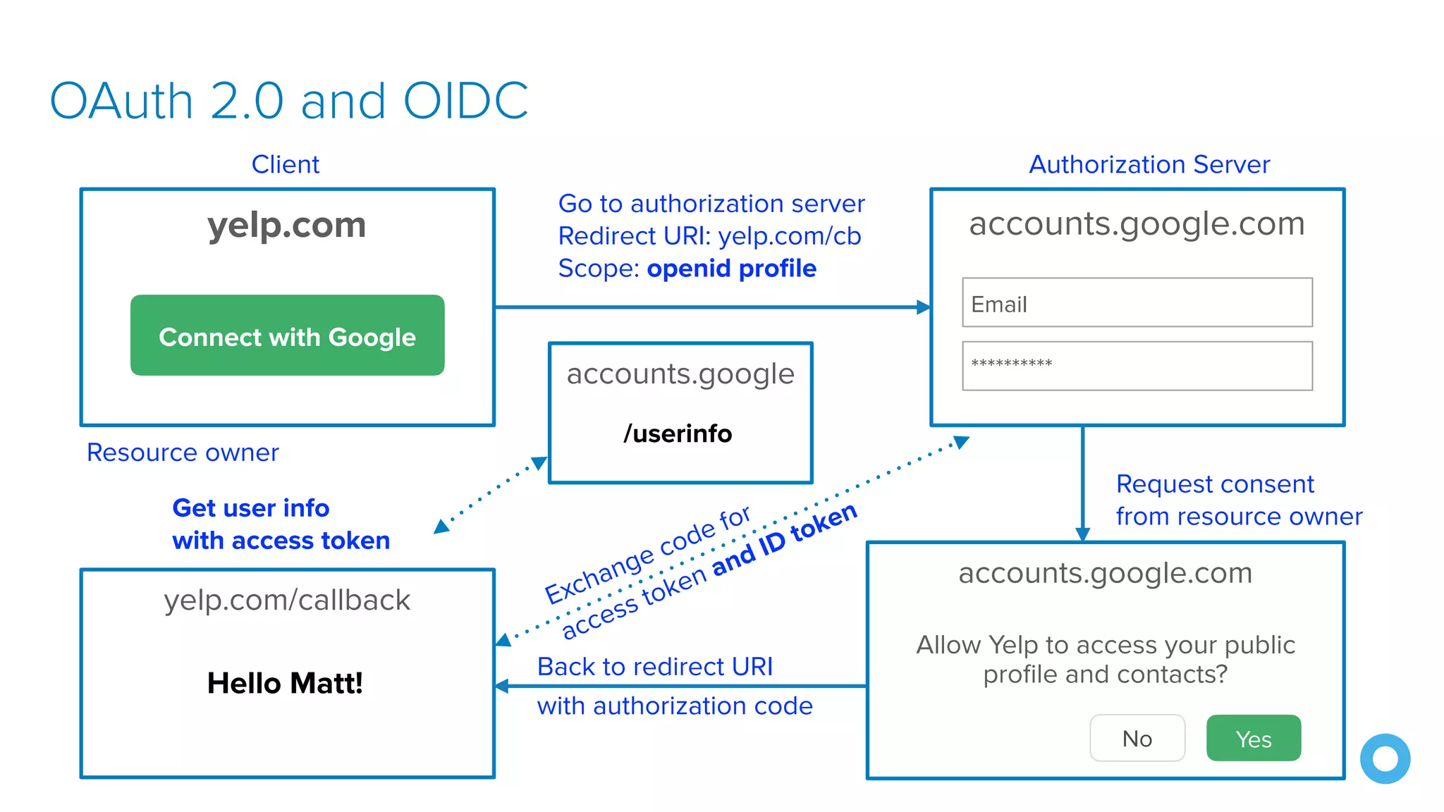 yelp.com/callback
Back to redirect URI
with authorization code
Exchange code for
access token and ID token
accounts.google.com
Email
**********
Go to authorization server
Redirect URI: yelp.com/cb
Scope: openid profile
Authorization Server
yelp.com
Connect with Google
Resource owner
Client
accounts.google.com
 
Allow Yelp to access your public
profile and contacts?
No Yes
Request consent
from resource owner
Hello Matt!
accounts.google
Get user info  
with access token
/userinfo
OAuth 2.0 and OIDC
 