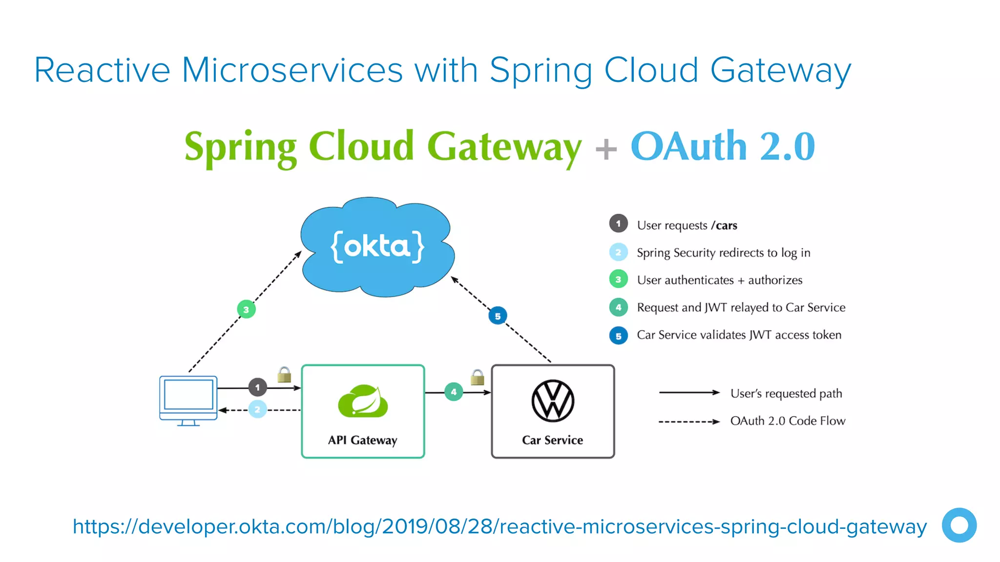 Reactive Microservices with Spring Cloud Gateway
https://developer.okta.com/blog/2019/08/28/reactive-microservices-spring-cloud-gateway
 