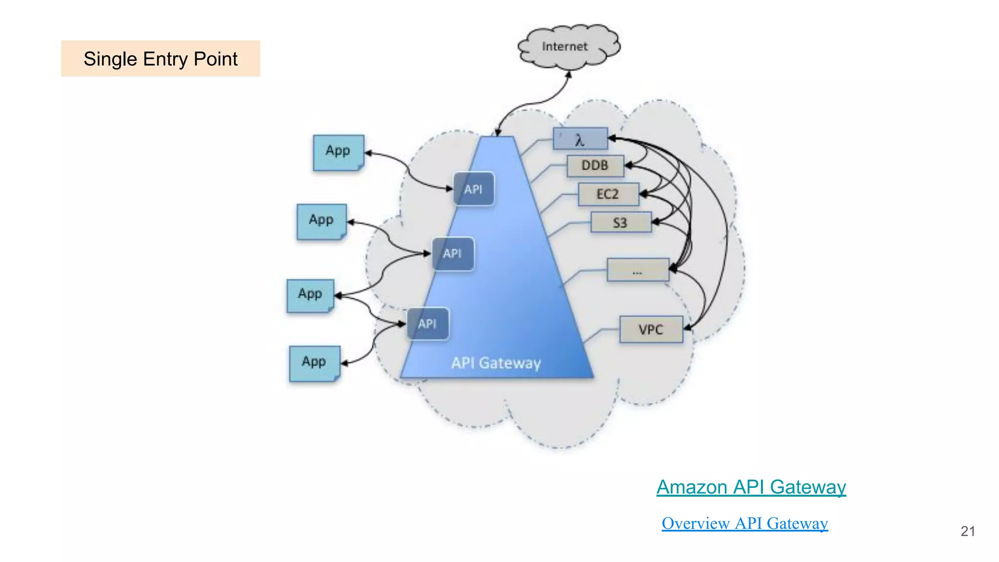 Amazon API Gateway Single Entry Point 21 Overview API Gateway 