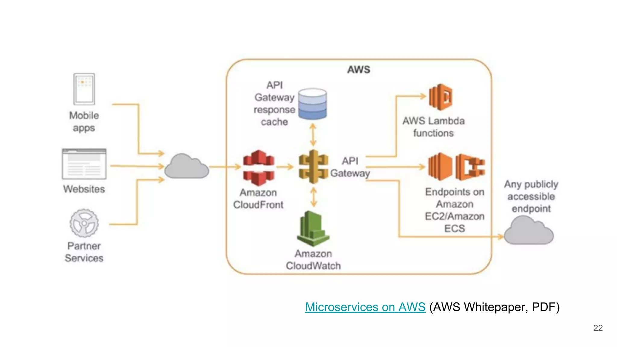 Microservices on AWS (AWS Whitepaper, PDF) 22 