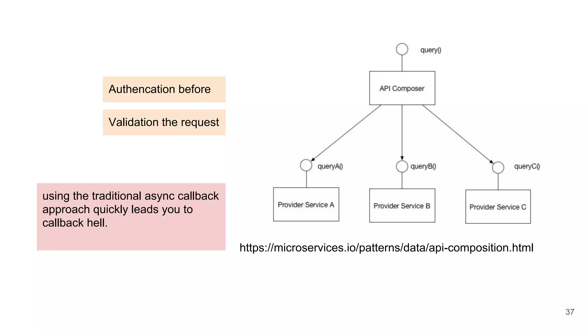 37 https://microservices.io/patterns/data/api-composition.html Authencation before Validation the request using the traditional async callback approach quickly leads you to callback hell. 