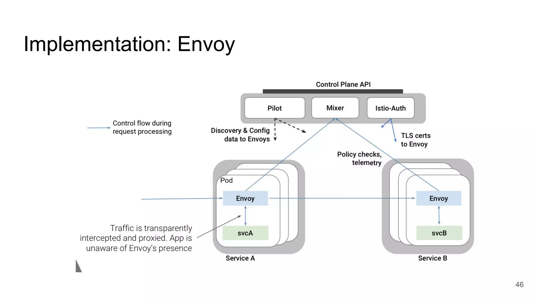 Implementation: Envoy 46 