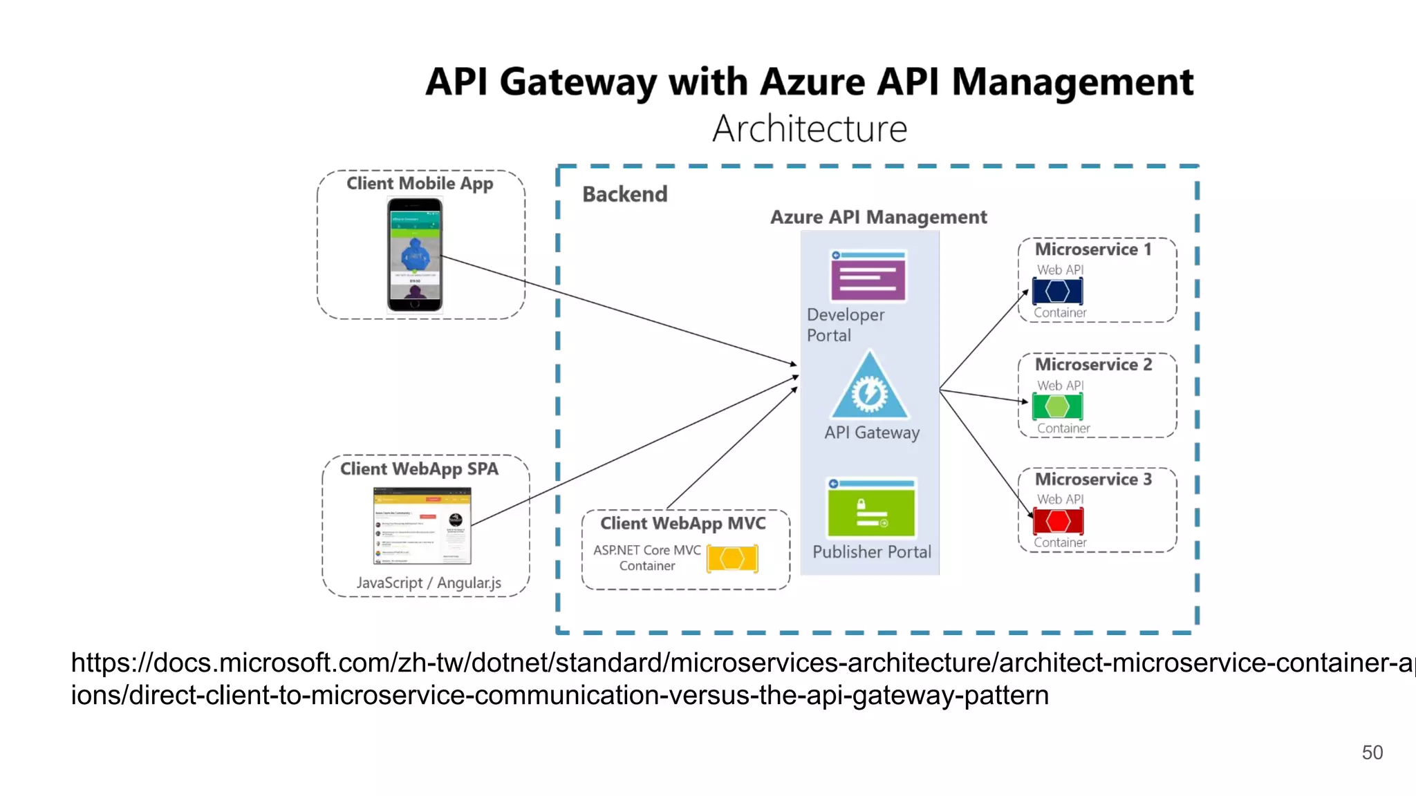 50 https://docs.microsoft.com/zh-tw/dotnet/standard/microservices-architecture/architect-microservice-container-ap ions/direct-client-to-microservice-communication-versus-the-api-gateway-pattern 
