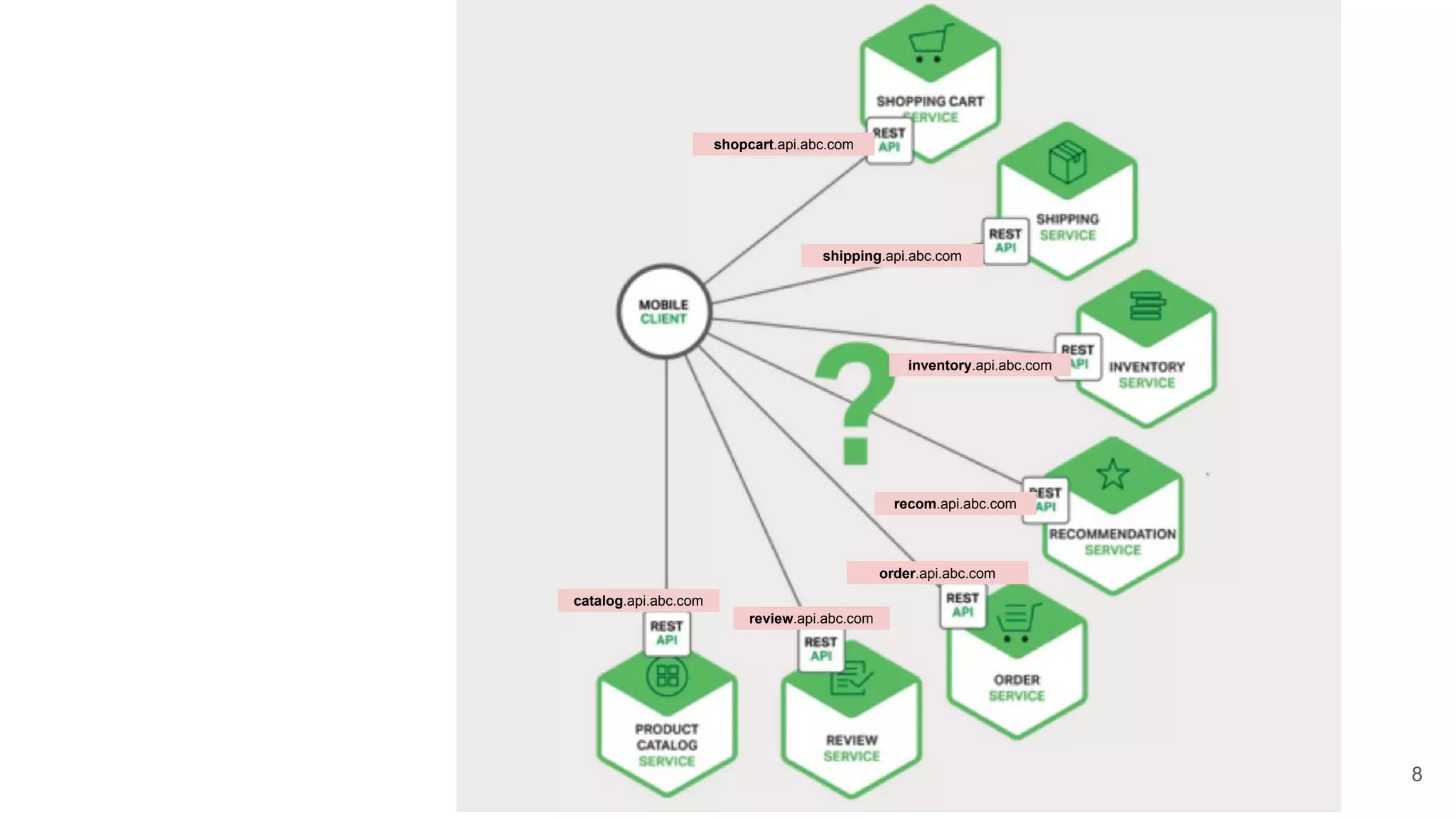 shopcart.api.abc.com shipping.api.abc.com inventory.api.abc.com order.api.abc.com recom.api.abc.com review.api.abc.com catalog.api.abc.com 8 