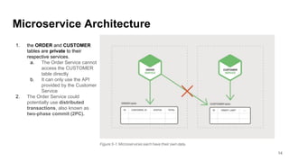 1. the ORDER and CUSTOMER
tables are private to their
respective services.
a. The Order Service cannot
access the CUSTOMER
table directly
b. It can only use the API
provided by the Customer
Service
2. The Order Service could
potentially use distributed
transactions, also known as
two-phase commit (2PC).
Microservice Architecture
14
 