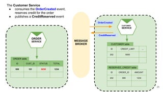 MESSAGE
BROKER
25
ORDER
SERVICE
ID CUST_ID STATUS TOTAL
999 101 NEW 1234
ORDER table
The Customer Service
● consumes the OrderCreated event,
reserves credit for the order
● publishes a CreditReserved event
CUSTOMER
SERVICE
ID CREDIT_LIMIT ...
202 5000
CUSTOMER table
ID ORDER_ID AMOUNT
202 999 1234
RESERVED_CREDIT table
OrderCreated
CreditReserved
 