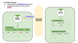 MESSAGE
BROKER
26
ORDER
SERVICE
ID CUST_ID STATUS TOTAL
999 101 OPEN 1234
ORDER table
The Order Service
● consumes the CreditReserved event
● changes the status of the order to
OPEN
CUSTOMER
SERVICE
ID CREDIT_LIMIT ...
202 5000
CUSTOMER table
ID ORDER_ID AMOUNT
RESERVED_CREDIT table
CreditReserved
 