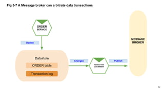 MESSAGE
BROKER
42
ORDER
SERVICE
Fig 5-7 A Message broker can arbitrate data transactions
Datastore
ORDER table
Transaction log
TRANSACTION
LOG MINIER
Update
Changes Publish
 