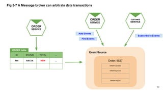 Event Source
50
ORDER
SERVICE
Fig 5-7 A Message broker can arbitrate data transactions
Order: 9527
ORDER
SERVICE
Add Events
ID STATUS TOTAL ...
999 ABCDE NEW ...
ORDER table
CUSTOMER
SERVICE
ORDER Cancelled
ORDER Approved
...
ORDER Shipped
Find Events
Subscribe to Events
 