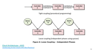 54
Cloud Architectures - AWS
Architecting for the Cloud (AWS Best Practices)
 