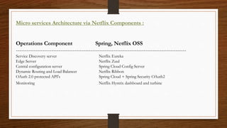 Micro services Architecture via Netflix Components :
Operations Component Spring, Netflix OSS
------------------------------------------------------------------------------------------------
Service Discovery server Netflix Eureka
Edge Server Netflix Zuul
Central configuration server Spring Cloud Config Server
Dynamic Routing and Load Balancer Netflix Ribbon
OAuth 2.0 protected API's Spring Cloud + Spring Security OAuth2
Monitoring Netflix Hystrix dashboard and turbine
 