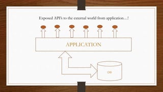 APPLICATION
Exposed API’s to the external world from application…!
DB
 
