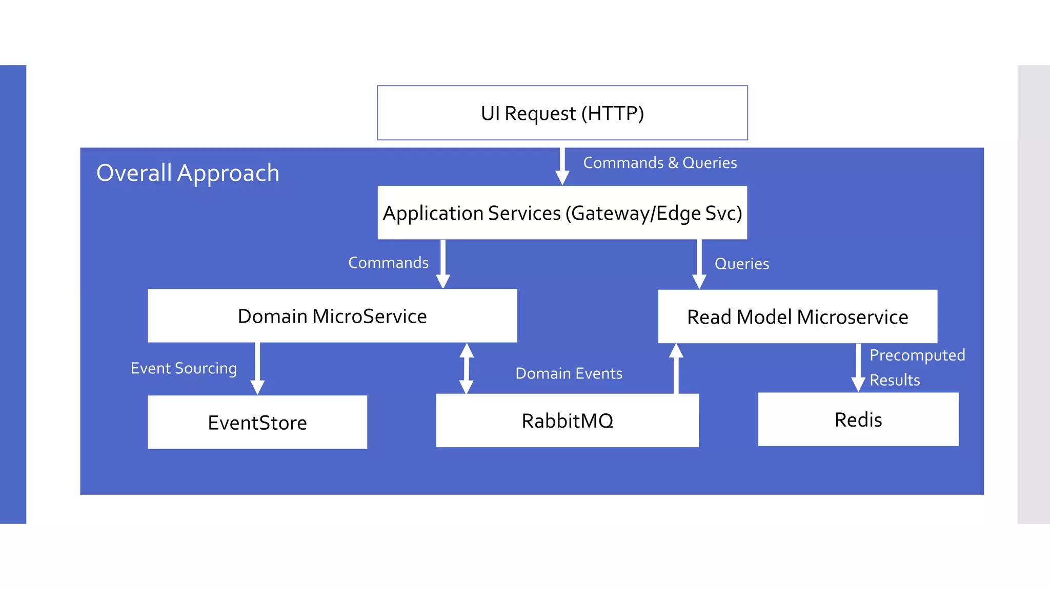 Application Services (Gateway/Edge Svc) UI Request (HTTP) Read Model Microservice Redis Overall Approach Commands & Queries EventStore Domain MicroService RabbitMQ Commands Queries Event Sourcing Domain Events Precomputed Results 