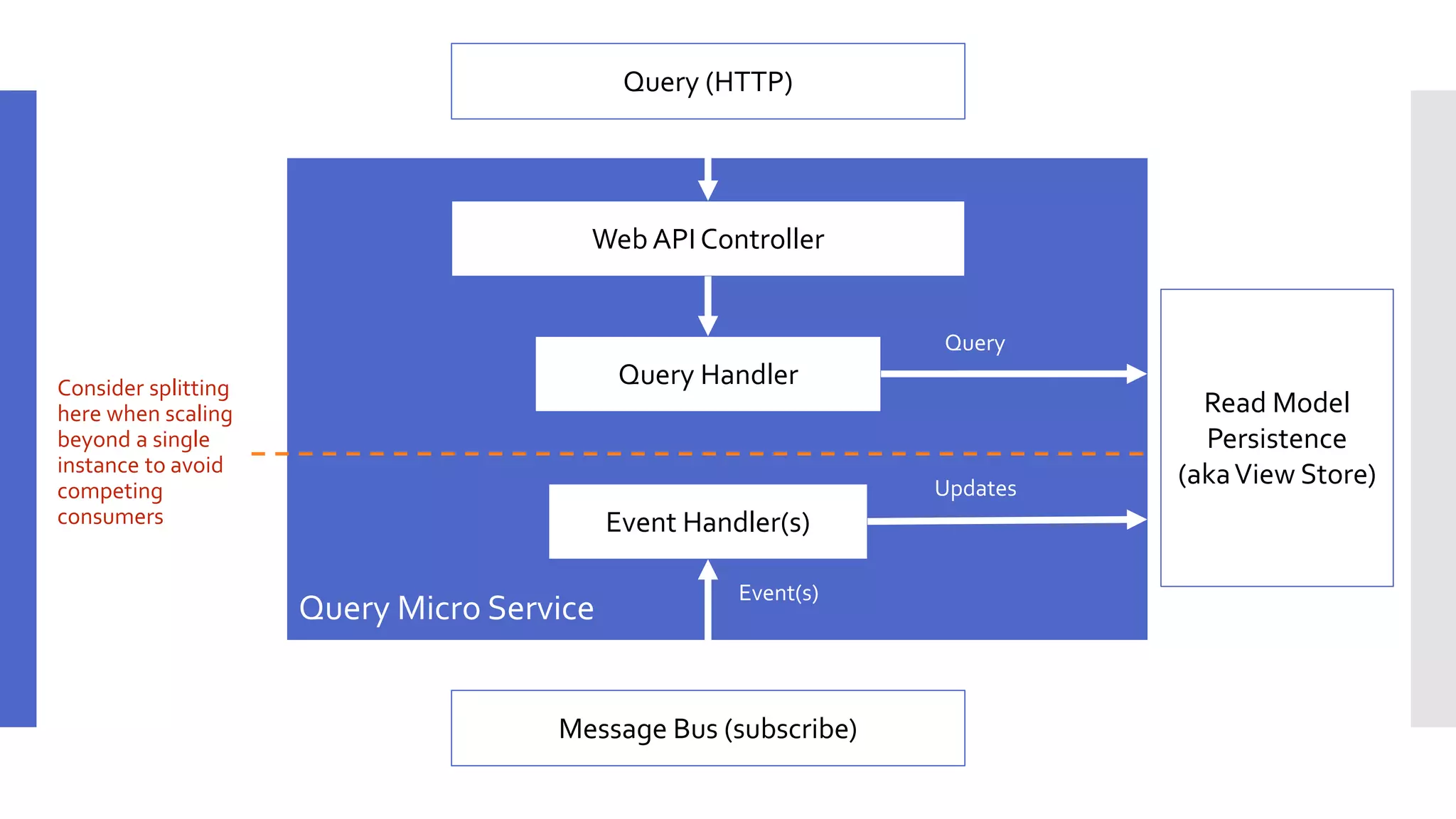 Web API Controller Query (HTTP) Query Handler Event Handler(s) Message Bus (subscribe) Query Micro Service Event(s) Read Model Persistence (akaView Store) Consider splitting here when scaling beyond a single instance to avoid competing consumers Query Updates 