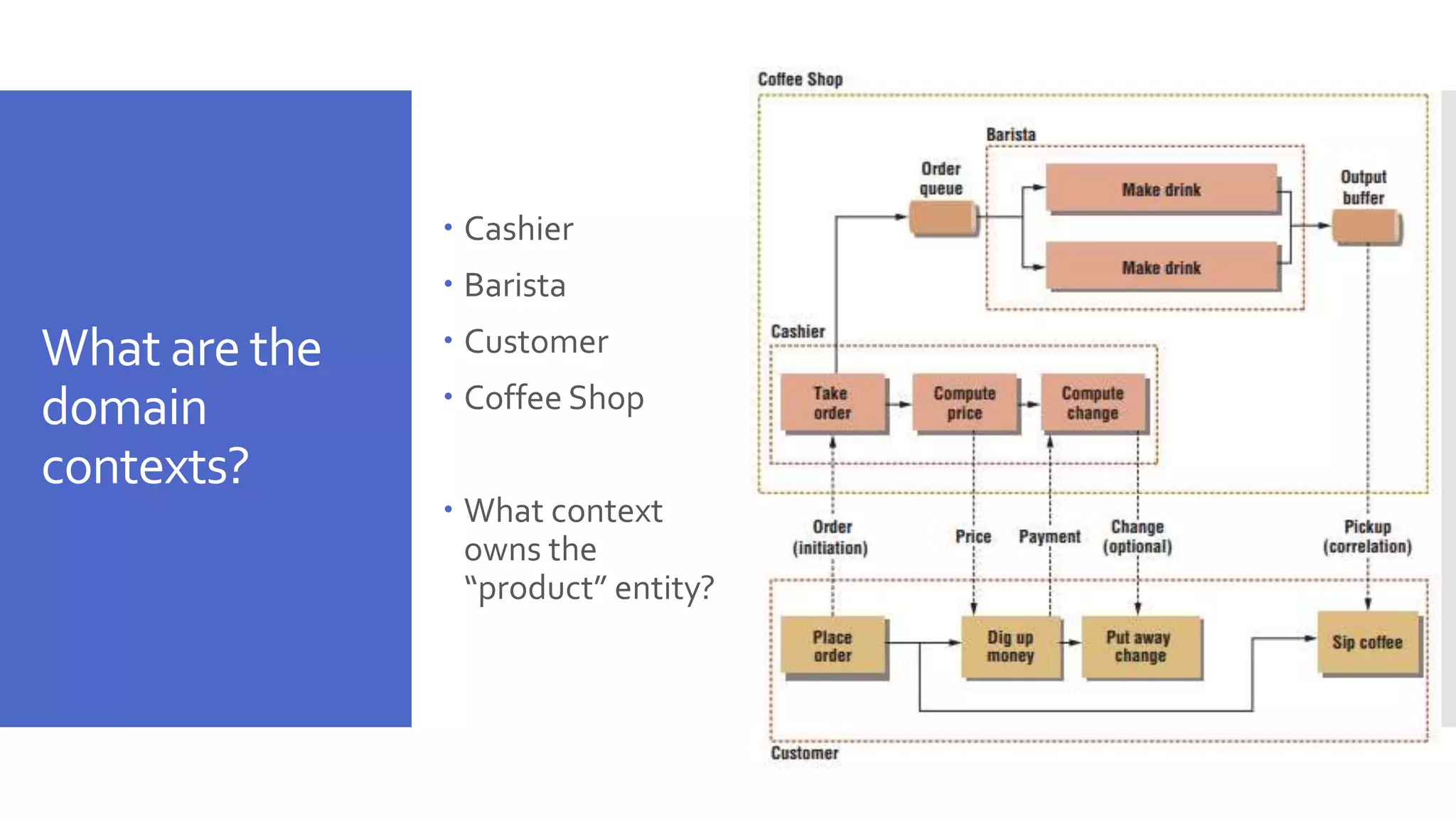 What are the domain contexts?  Cashier  Barista  Customer  Coffee Shop  What context owns the “product” entity? 