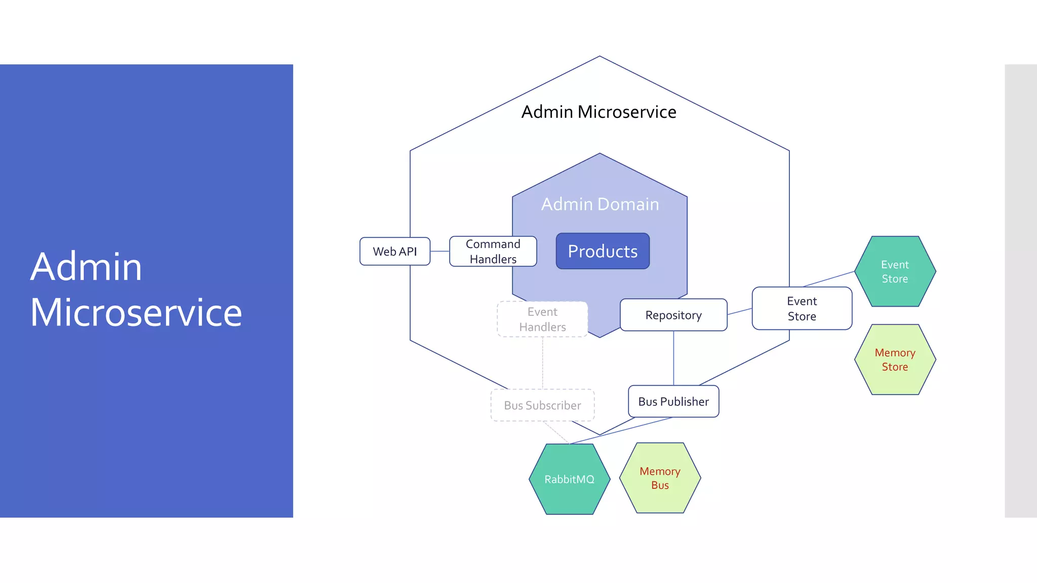 Admin Microservice Products Admin Domain Command Handlers Web API Repository Bus Publisher Event StoreEvent Handlers Bus Subscriber Admin Microservice Memory Store Event Store RabbitMQ Memory Bus 