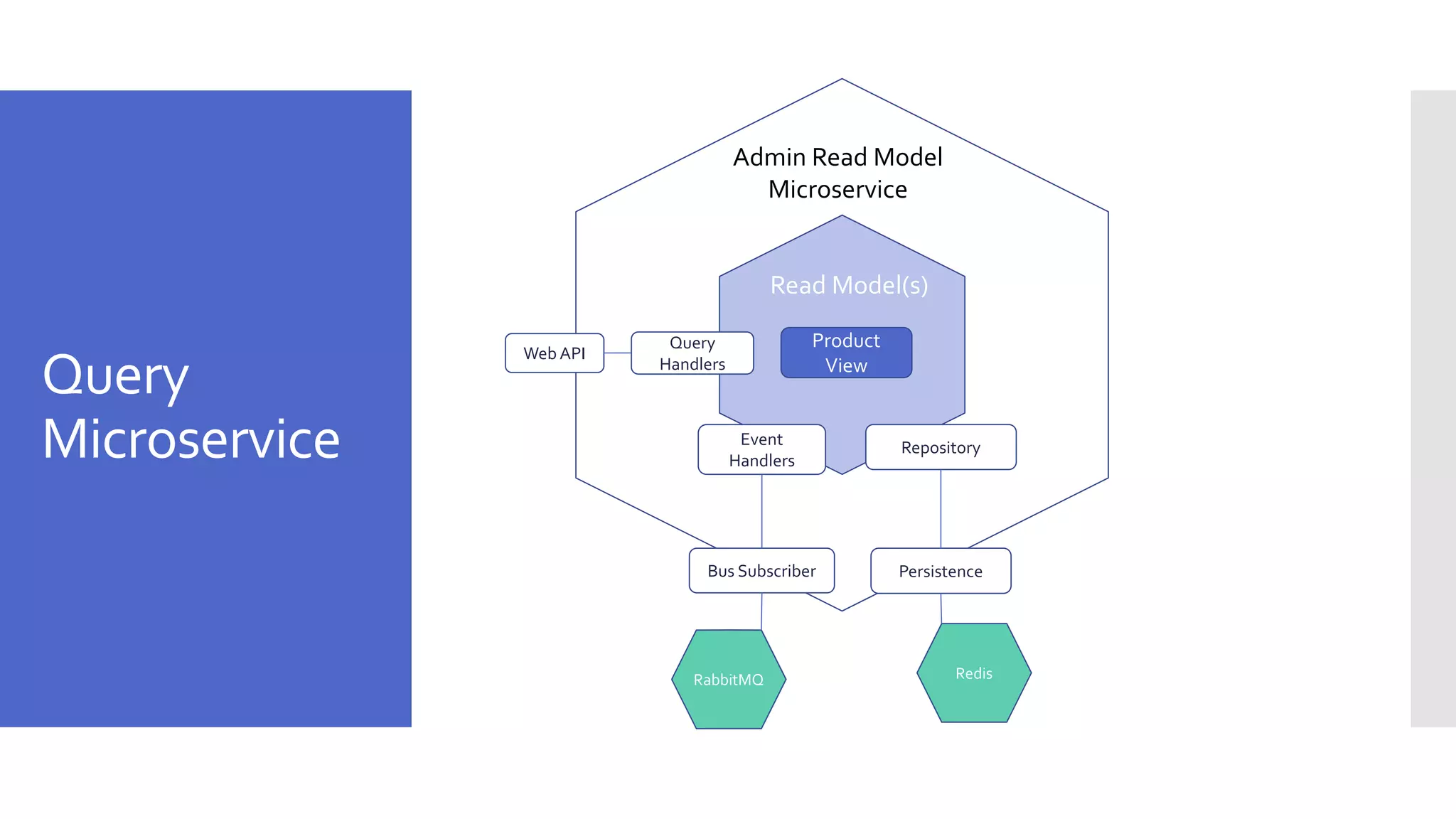 Query Microservice Product View Read Model(s) Query Handlers Web API Repository Persistence Event Handlers Bus Subscriber Admin Read Model Microservice RedisRabbitMQ 