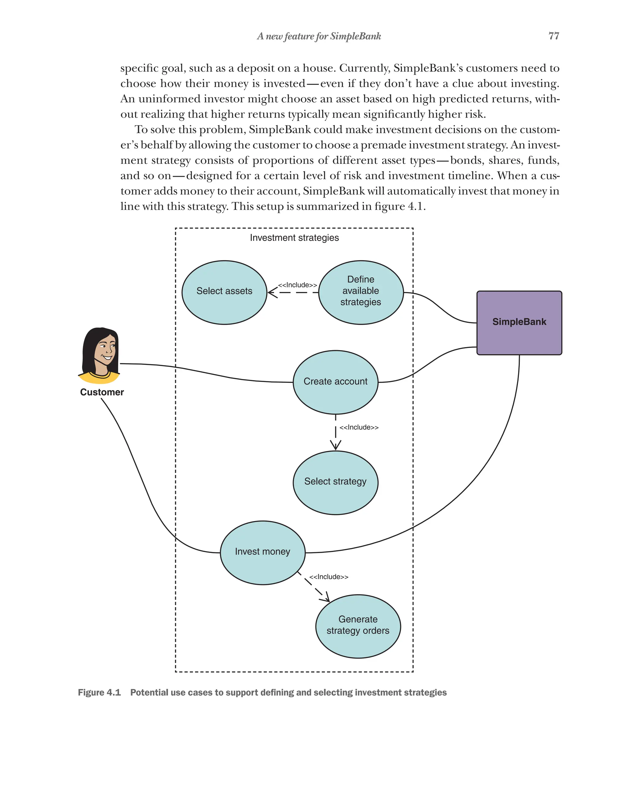 77
A new feature for SimpleBank
specific goal, such as a deposit on a house. Currently, SimpleBank’s customers need to
choose how their money is invested—even if they don’t have a clue about investing.
An uninformed investor might choose an asset based on high predicted returns, with-
out realizing that higher returns typically mean significantly higher risk.
To solve this problem, SimpleBank could make investment decisions on the custom-
er’s behalf by allowing the customer to choose a premade investment strategy. An invest-
ment strategy consists of proportions of different asset types—bonds, shares, funds,
and so on—designed for a certain level of risk and investment timeline. When a cus-
tomer adds money to their account, SimpleBank will automatically invest that money in
line with this strategy. This setup is summarized in figure 4.1.
SimpleBank
Customer
Generate
strategy orders
Invest money
Select strategy
Create account
<<Include>>
<<Include>>
<<Include>>
Define
available
strategies
Investment strategies
Select assets
Figure 4.1   Potential use cases to support defining and selecting investment strategies
 