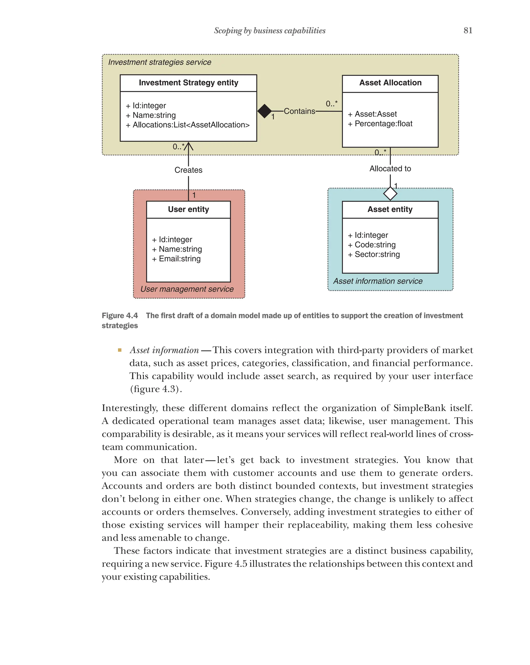 81
Scoping by business capabilities
Creates
Contains
Allocated to
0..*
0..*
1
1
1
0..*
+ Id:integer
+ Code:string
+ Sector:string
+ Id:integer
+ Name:string
+ Email:string
+ Asset:Asset
+ Percentage:float
+ Id:integer
+ Name:string
+ Allocations:List<AssetAllocation>
Investment Strategy entity Asset Allocation
Asset information service
User management service
User entity Asset entity
Investment strategies service
Figure 4.4   The first draft of a domain model made up of entities to support the creation of investment
strategies
¡ Asset information  —This covers integration with third-party providers of market
data, such as asset prices, categories, classification, and financial performance.
This capability would include asset search, as required by your user interface
(figure 4.3).
Interestingly, these different domains reflect the organization of SimpleBank itself.
A dedicated operational team manages asset data; likewise, user management. This
comparability is desirable, as it means your services will reflect real-world lines of cross-
team communication.
More on that later—let’s get back to investment strategies. You know that
you can associate them with customer accounts and use them to generate orders.
Accounts and orders are both distinct bounded contexts, but investment strategies
don’t belong in either one. When strategies change, the change is unlikely to affect
accounts or orders themselves. Conversely, adding investment strategies to either of
those existing services will hamper their replaceability, making them less cohesive
and less amenable to change.
These factors indicate that investment strategies are a distinct business capability,
requiring a new service. Figure 4.5 illustrates the relationships between this context and
your existing capabilities.
 