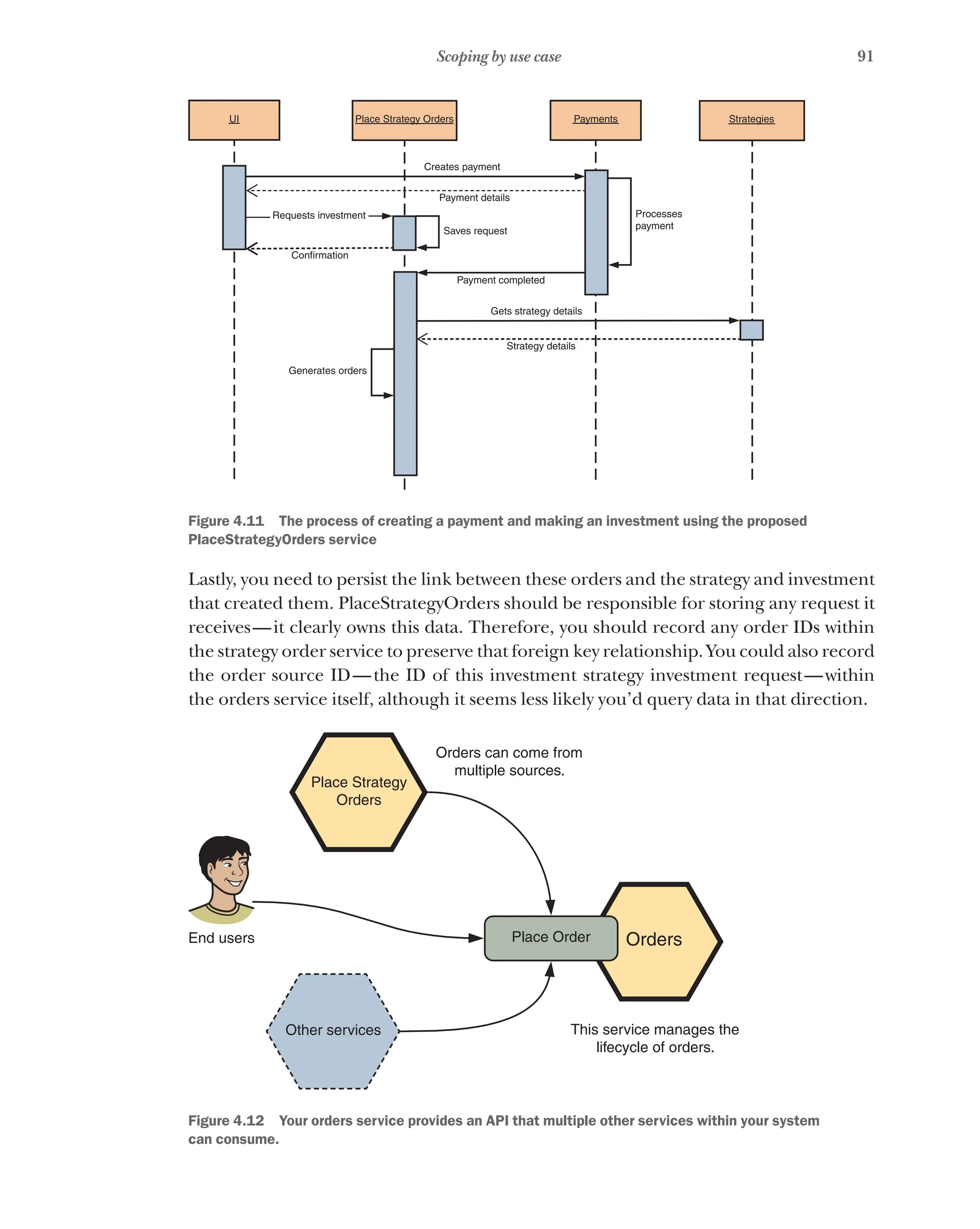91
Scoping by use case
Processes
payment
UI Place Strategy Orders
Creates payment
Saves request
Confirmation
Payment details
Payment completed
Gets strategy details
Strategy details
Generates orders
Requests investment
Payments Strategies
Figure 4.11   The process of creating a payment and making an investment using the proposed
PlaceStrategyOrders service
Lastly, you need to persist the link between these orders and the strategy and investment
that created them. PlaceStrategyOrders should be responsible for storing any request it
receives—it clearly owns this data. Therefore, you should record any order IDs within
the strategy order service to preserve that foreign key relationship. You could also record
the order source ID—the ID of this investment strategy investment request—within
the orders service itself, although it seems less likely you’d query data in that direction.
This service manages the
lifecycle of orders.
Place Order
Other services
Place Strategy
Orders
Orders can come from
multiple sources.
End users Orders
Figure 4.12   Your orders service provides an API that multiple other services within your system
can consume.
 