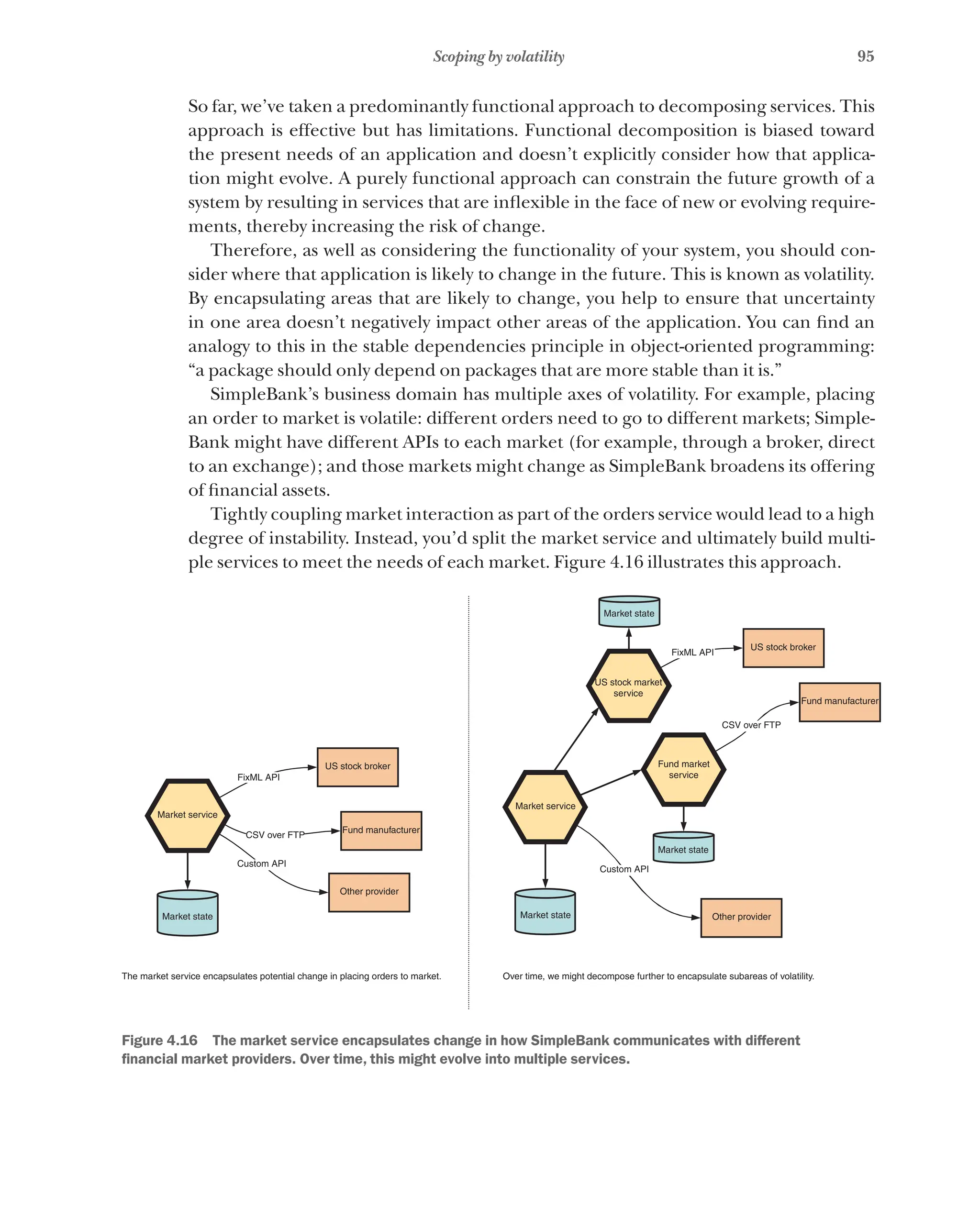 95
Scoping by volatility
So far, we’ve taken a predominantly functional approach to decomposing services. This
approach is effective but has limitations. Functional decomposition is biased toward
the present needs of an application and doesn’t explicitly consider how that applica-
tion might evolve. A purely functional approach can constrain the future growth of a
system by resulting in services that are inflexible in the face of new or evolving require-
ments, thereby increasing the risk of change.
Therefore, as well as considering the functionality of your system, you should con-
sider where that application is likely to change in the future. This is known as volatility.
By encapsulating areas that are likely to change, you help to ensure that uncertainty
in one area doesn’t negatively impact other areas of the application. You can find an
analogy to this in the stable dependencies principle in object-oriented programming:
“a package should only depend on packages that are more stable than it is.”
SimpleBank’s business domain has multiple axes of volatility. For example, placing
an order to market is volatile: different orders need to go to different markets; Simple-
Bank might have different APIs to each market (for example, through a broker, direct
to an exchange); and those markets might change as SimpleBank broadens its offering
of financial assets.
Tightly coupling market interaction as part of the orders service would lead to a high
degree of instability. Instead, you’d split the market service and ultimately build multi-
ple services to meet the needs of each market. Figure 4.16 illustrates this approach.
Market service
FixML API
CSV over FTP
Custom API
Market state
Other provider
Other provider
The market service encapsulates potential change in placing orders to market. Over time, we might decompose further to encapsulate subareas of volatility.
Fund manufacturer
US stock broker
Market service
FixML API
CSV over FTP
Custom API
Market state
Market state
Market state
Fund market
service
US stock market
service
Fund manufacturer
US stock broker
Figure 4.16   The market service encapsulates change in how SimpleBank communicates with different
financial market providers. Over time, this might evolve into multiple services.
 