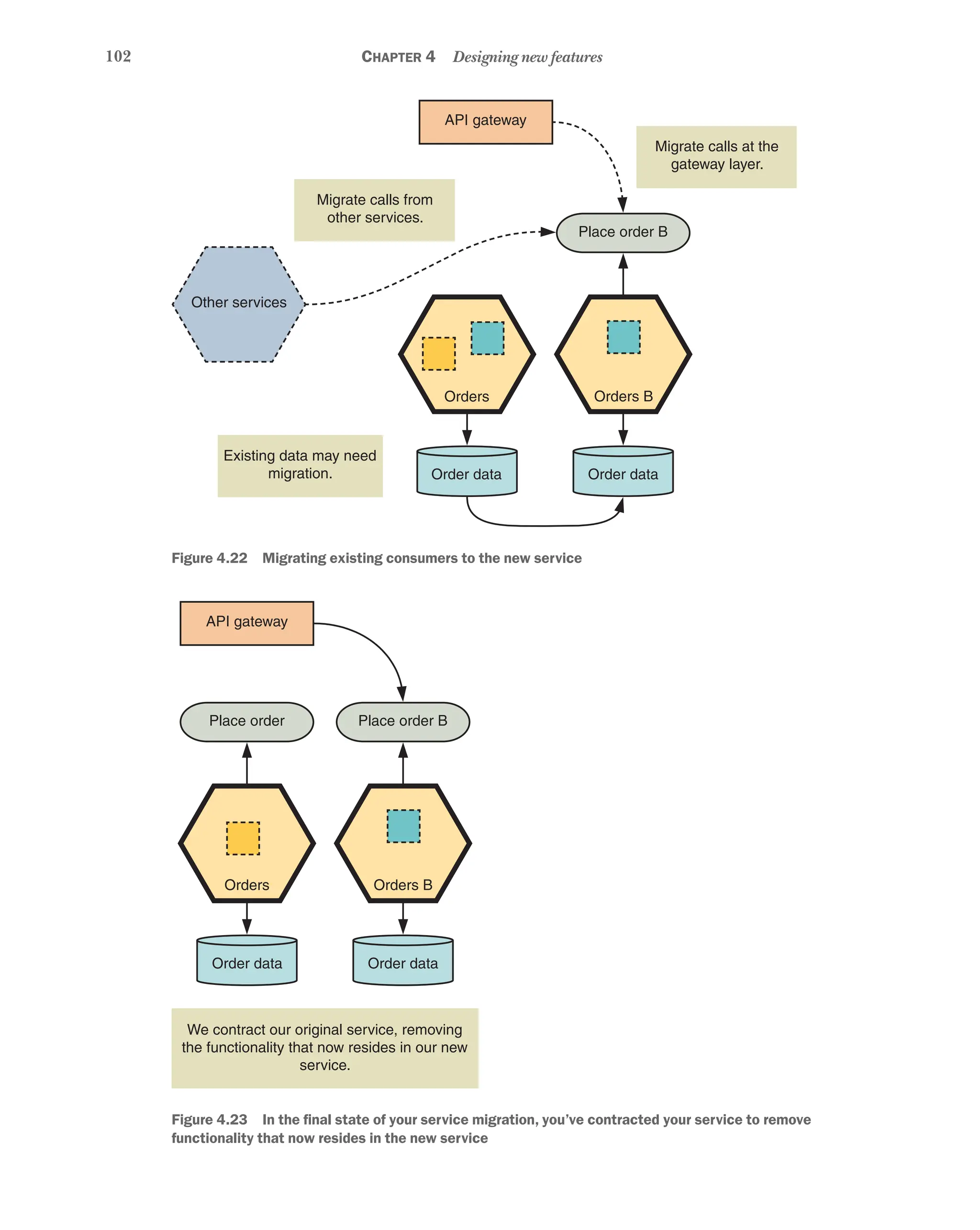 102 Chapter 4 Designing new features
Orders B
Place order B
Orders
Migrate calls from
other services.
Migrate calls at the
gateway layer.
API gateway
Existing data may need
migration. Order data Order data
Other services
Figure 4.22   Migrating existing consumers to the new service
API gateway
Place order B
Orders B
Orders
Order data
We contract our original service, removing
the functionality that now resides in our new
service.
Order data
Place order
Figure 4.23   In the final state of your service migration, you’ve contracted your service to remove
functionality that now resides in the new service
 