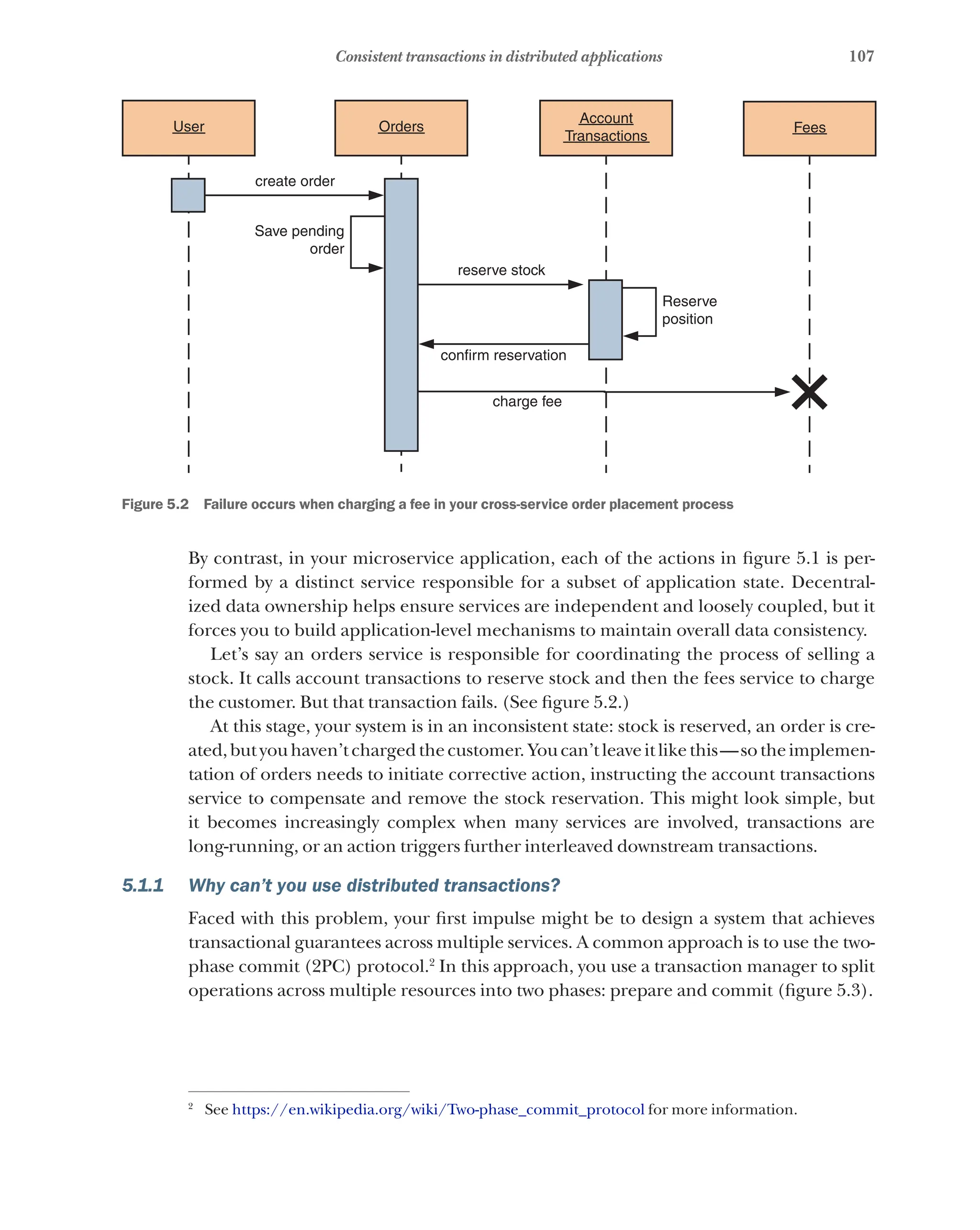 107
Consistent transactions in distributed applications
User Orders Fees
reserve stock
confirm reservation
charge fee
Reserve
position
Save pending
order
create order
Account
Transactions
Figure 5.2   Failure occurs when charging a fee in your cross-service order placement process
By contrast, in your microservice application, each of the actions in figure 5.1 is per-
formed by a distinct service responsible for a subset of application state. Decentral-
ized data ownership helps ensure services are independent and loosely coupled, but it
forces you to build application-level mechanisms to maintain overall data consistency.
Let’s say an orders service is responsible for coordinating the process of selling a
stock. It calls account transactions to reserve stock and then the fees service to charge
the customer. But that transaction fails. (See figure 5.2.)
At this stage, your system is in an inconsistent state: stock is reserved, an order is cre-
ated,butyouhaven’tchargedthecustomer. Youcan’tleaveitlikethis—sotheimplemen-
tation of orders needs to initiate corrective action, instructing the account transactions
service to compensate and remove the stock reservation. This might look simple, but
it becomes increasingly complex when many services are involved, transactions are
long-running, or an action triggers further interleaved downstream transactions.
5.1.1 Why can’t you use distributed transactions?
Faced with this problem, your first impulse might be to design a system that achieves
transactional guarantees across multiple services. A common approach is to use the two-
phase commit (2PC) protocol.2
In this approach, you use a transaction manager to split
operations across multiple resources into two phases: prepare and commit (figure 5.3).
2
See https://en.wikipedia.org/wiki/Two-phase_commit_protocol for more information.
 