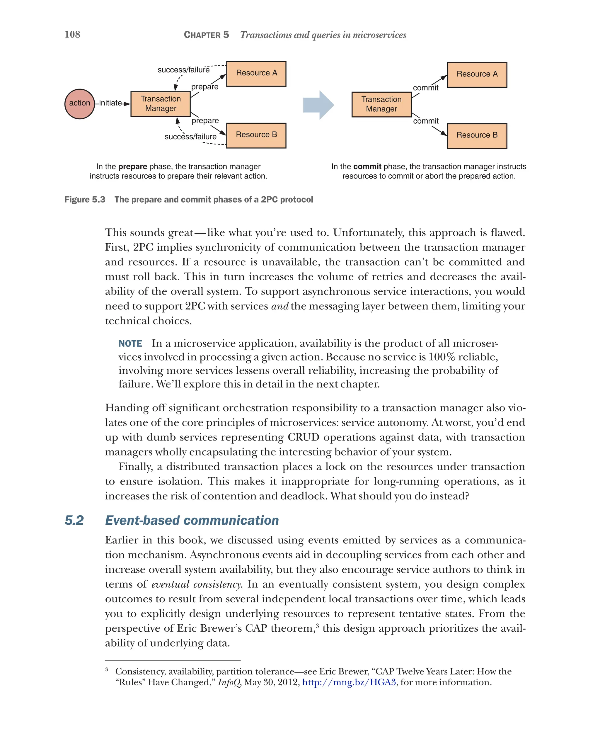 108 Chapter 5 Transactions and queries in microservices
Transaction
Manager
Resource A
Resource B
Transaction
Manager
Resource A
Resource B
prepare
prepare
success/failure
success/failure
commit
commit
In the prepare phase, the transaction manager
instructs resources to prepare their relevant action.
In the commit phase, the transaction manager instructs
resources to commit or abort the prepared action.
initiate
action
Figure 5.3   The prepare and commit phases of a 2PC protocol
This sounds great—like what you’re used to. Unfortunately, this approach is flawed.
First, 2PC implies synchronicity of communication between the transaction manager
and resources. If a resource is unavailable, the transaction can’t be committed and
must roll back. This in turn increases the volume of retries and decreases the avail-
ability of the overall system. To support asynchronous service interactions, you would
need to support 2PC with services and the messaging layer between them, limiting your
technical choices.
NOTE  In a microservice application, availability is the product of all microser-
vices involved in processing a given action. Because no service is 100% reliable,
involving more services lessens overall reliability, increasing the probability of
failure. We’ll explore this in detail in the next chapter.
Handing off significant orchestration responsibility to a transaction manager also vio-
lates one of the core principles of microservices: service autonomy. At worst, you’d end
up with dumb services representing CRUD operations against data, with transaction
managers wholly encapsulating the interesting behavior of your system.
Finally, a distributed transaction places a lock on the resources under transaction
to ensure isolation. This makes it inappropriate for long-running operations, as it
increases the risk of contention and deadlock. What should you do instead?
5.2 Event-based communication
Earlier in this book, we discussed using events emitted by services as a communica-
tion mechanism. Asynchronous events aid in decoupling services from each other and
increase overall system availability, but they also encourage service authors to think in
terms of eventual consistency. In an eventually consistent system, you design complex
outcomes to result from several independent local transactions over time, which leads
you to explicitly design underlying resources to represent tentative states. From the
perspective of Eric Brewer’s CAP theorem,3
this design approach prioritizes the avail-
ability of underlying data.
3
Consistency, availability, partition tolerance—see Eric Brewer, “CAP Twelve Years Later: How the
“Rules” Have Changed,” InfoQ, May 30, 2012, http://mng.bz/HGA3, for more information.
 