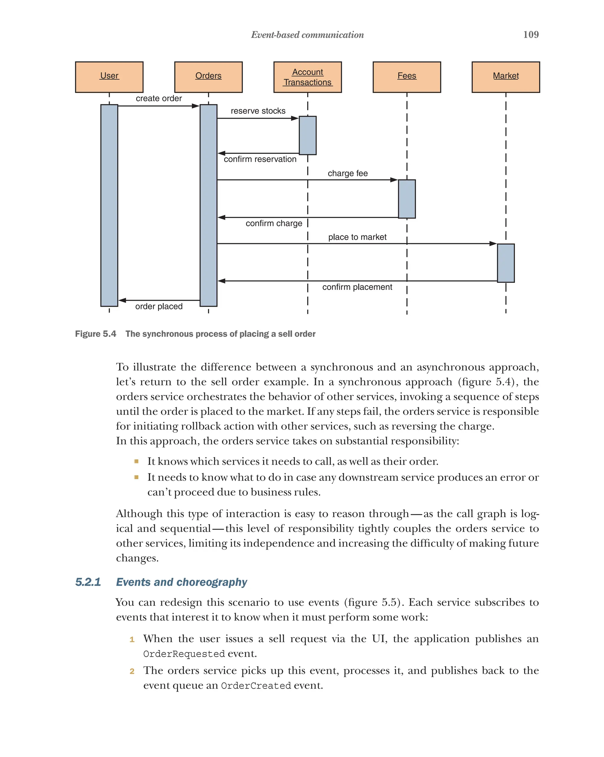 109
Event-based communication
User Orders
create order
reserve stocks
confirm reservation
confirm charge
order placed
confirm placement
place to market
charge fee
Account
Transactions
Fees Market
Figure 5.4   The synchronous process of placing a sell order
To illustrate the difference between a synchronous and an asynchronous approach,
let’s return to the sell order example. In a synchronous approach (figure 5.4), the
orders service orchestrates the behavior of other services, invoking a sequence of steps
until the order is placed to the market. If any steps fail, the orders service is responsible
for initiating rollback action with other services, such as reversing the charge.
In this approach, the orders service takes on substantial responsibility:
¡ It knows which services it needs to call, as well as their order.
¡ It needs to know what to do in case any downstream service produces an error or
can’t proceed due to business rules.
Although this type of interaction is easy to reason through—as the call graph is log-
ical and sequential—this level of responsibility tightly couples the orders service to
other services, limiting its independence and increasing the difficulty of making future
changes.
5.2.1 Events and choreography
You can redesign this scenario to use events (figure 5.5). Each service subscribes to
events that interest it to know when it must perform some work:
1 When the user issues a sell request via the UI, the application publishes an
OrderRequested event.
2 The orders service picks up this event, processes it, and publishes back to the
event queue an OrderCreated event.
 