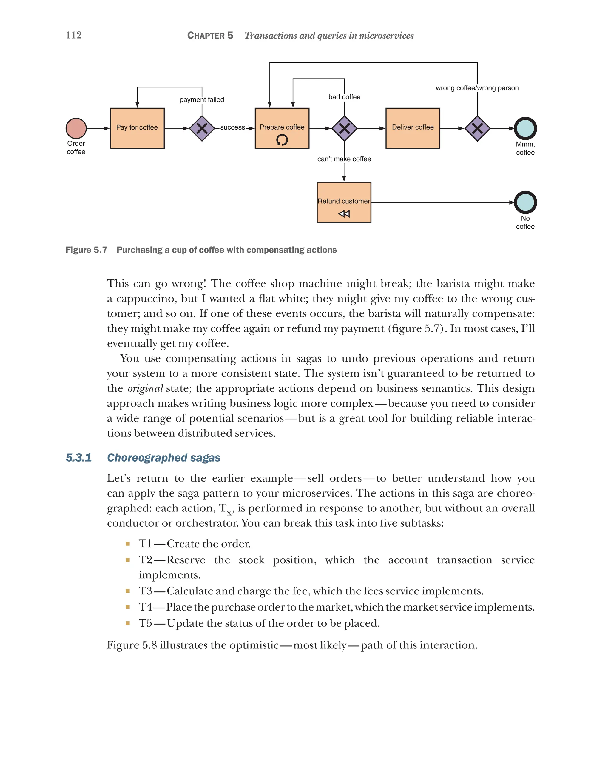 112 Chapter 5 Transactions and queries in microservices
Pay for coffee
Order
coffee
payment failed
success Prepare coffee
bad coffee
can’t make coffee
Refund customer
Deliver coffee
wrong coffee/wrong person
Mmm,
coffee
No
coffee
Figure 5.7   Purchasing a cup of coffee with compensating actions
This can go wrong! The coffee shop machine might break; the barista might make
a cappuccino, but I wanted a flat white; they might give my coffee to the wrong cus-
tomer; and so on. If one of these events occurs, the barista will naturally compensate:
they might make my coffee again or refund my payment (figure 5.7). In most cases, I’ll
eventually get my coffee.
You use compensating actions in sagas to undo previous operations and return
your system to a more consistent state. The system isn’t guaranteed to be returned to
the original state; the appropriate actions depend on business semantics. This design
approach makes writing business logic more complex—because you need to consider
a wide range of potential scenarios—but is a great tool for building reliable interac-
tions between distributed services.
5.3.1 Choreographed sagas
Let’s return to the earlier example—sell orders—to better understand how you
can apply the saga pattern to your microservices. The actions in this saga are choreo-
graphed: each action, TX
, is performed in response to another, but without an overall
conductor or orchestrator. You can break this task into five subtasks:
¡ T1—Create the order.
¡ T2—Reserve the stock position, which the account transaction service
implements.
¡ T3—Calculate and charge the fee, which the fees service implements.
¡ T4—Placethepurchaseordertothemarket,whichthemarketserviceimplements.
¡ T5—Update the status of the order to be placed.
Figure 5.8 illustrates the optimistic—most likely—path of this interaction.
 
