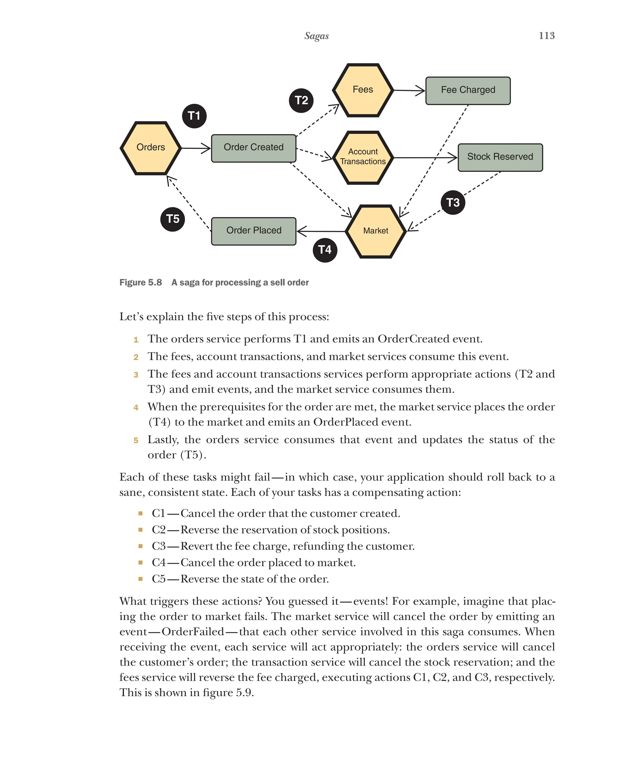 113
Sagas
Orders Order Created
Order Placed Market
Account
Transactions
Fees Fee Charged
Stock Reserved
T1
T2
T5
T4
T3
Figure 5.8   A saga for processing a sell order
Let’s explain the five steps of this process:
1 The orders service performs T1 and emits an OrderCreated event.
2 The fees, account transactions, and market services consume this event.
3 The fees and account transactions services perform appropriate actions (T2 and
T3) and emit events, and the market service consumes them.
4 When the prerequisites for the order are met, the market service places the order
(T4) to the market and emits an OrderPlaced event.
5 Lastly, the orders service consumes that event and updates the status of the
order (T5).
Each of these tasks might fail—in which case, your application should roll back to a
sane, consistent state. Each of your tasks has a compensating action:
¡ C1—Cancel the order that the customer created.
¡ C2—Reverse the reservation of stock positions.
¡ C3—Revert the fee charge, refunding the customer.
¡ C4—Cancel the order placed to market.
¡ C5—Reverse the state of the order.
What triggers these actions? You guessed it—events! For example, imagine that plac-
ing the order to market fails. The market service will cancel the order by emitting an
event—OrderFailed—that each other service involved in this saga consumes. When
receiving the event, each service will act appropriately: the orders service will cancel
the customer’s order; the transaction service will cancel the stock reservation; and the
fees service will reverse the fee charged, executing actions C1, C2, and C3, respectively.
This is shown in figure 5.9.
 