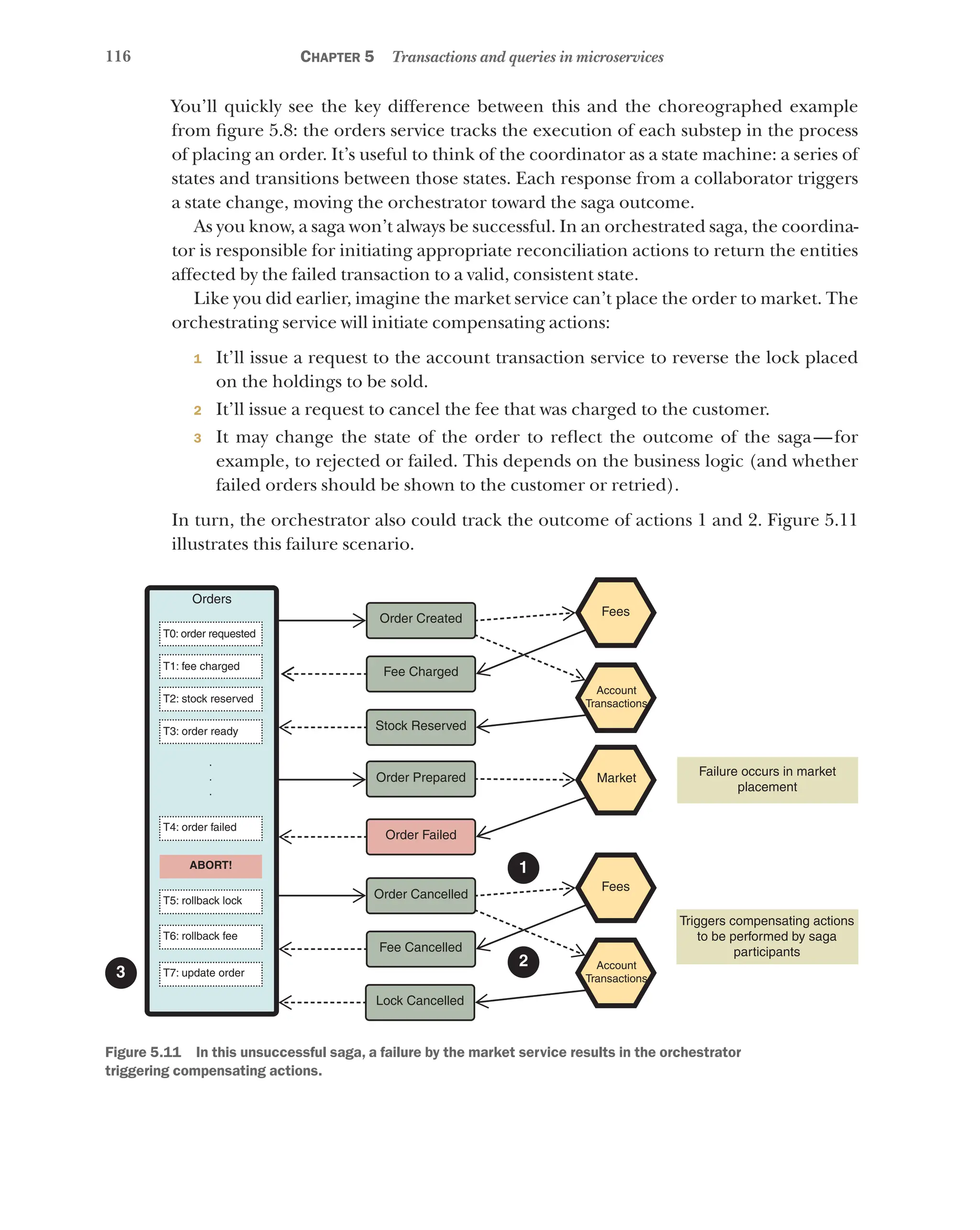 116 Chapter 5 Transactions and queries in microservices
You’ll quickly see the key difference between this and the choreographed example
from figure 5.8: the orders service tracks the execution of each substep in the process
of placing an order. It’s useful to think of the coordinator as a state machine: a series of
states and transitions between those states. Each response from a collaborator triggers
a state change, moving the orchestrator toward the saga outcome.
As you know, a saga won’t always be successful. In an orchestrated saga, the coordina-
tor is responsible for initiating appropriate reconciliation actions to return the entities
affected by the failed transaction to a valid, consistent state.
Like you did earlier, imagine the market service can’t place the order to market. The
orchestrating service will initiate compensating actions:
1 It’ll issue a request to the account transaction service to reverse the lock placed
on the holdings to be sold.
2 It’ll issue a request to cancel the fee that was charged to the customer.
3 It may change the state of the order to reflect the outcome of the saga—for
example, to rejected or failed. This depends on the business logic (and whether
failed orders should be shown to the customer or retried).
In turn, the orchestrator also could track the outcome of actions 1 and 2. Figure 5.11
illustrates this failure scenario.
Orders
T0: order requested
T1: fee charged
T2: stock reserved
T3: order ready
T4: order failed
T5: rollback lock
T6: rollback fee
T7: update order
Market
Account
Transactions
Fees
Account
Transactions
Fees
Fee Charged
Order Created
Stock Reserved
Order Prepared
Order Failed
Order Cancelled
Triggers compensating actions
to be performed by saga
participants
Failure occurs in market
placement
Fee Cancelled
Lock Cancelled
ABORT!
3
1
2
Figure 5.11   In this unsuccessful saga, a failure by the market service results in the orchestrator
triggering compensating actions.
 